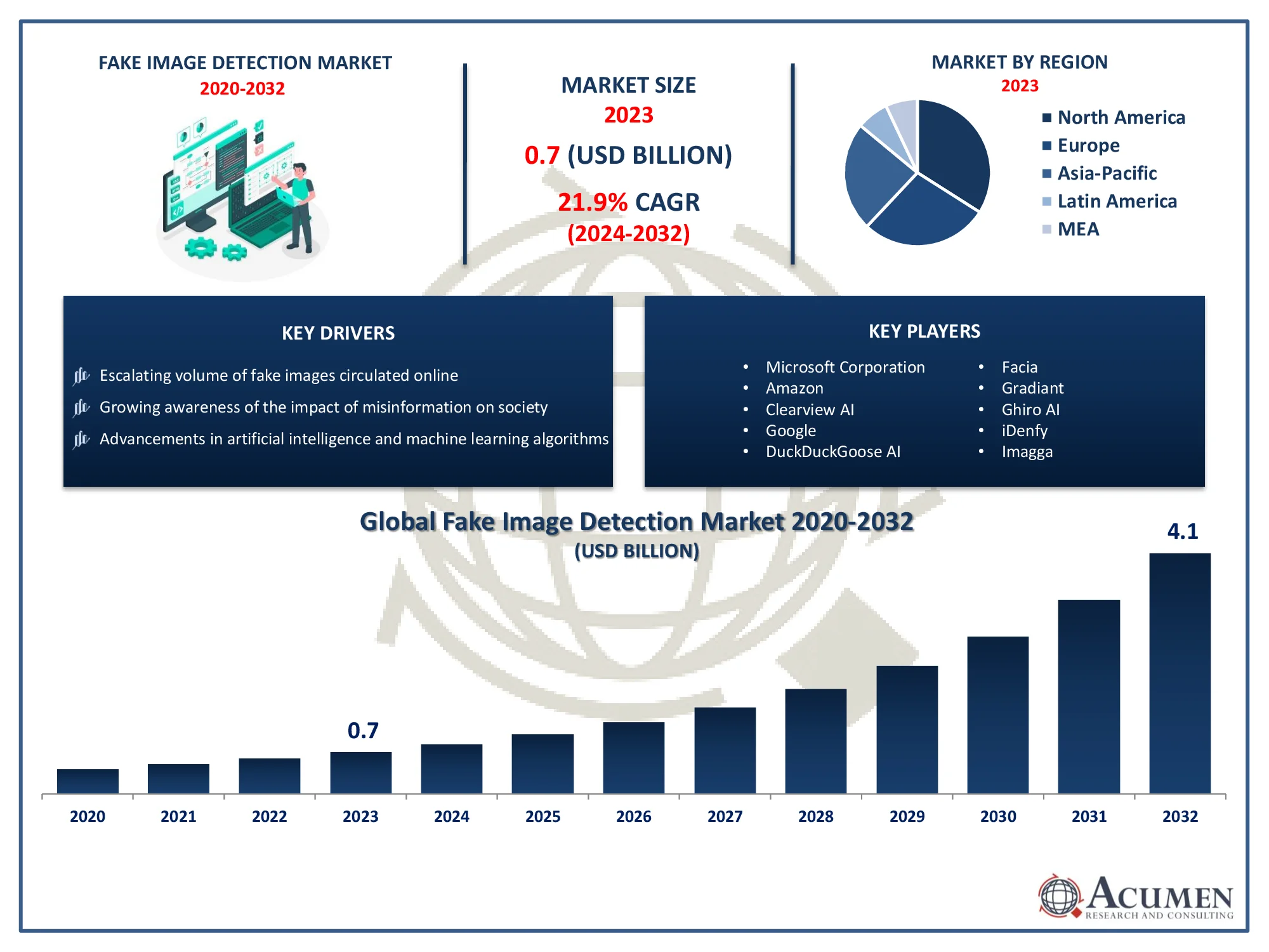 Fake Image Detection Market Size Fake Image Detection Market Trends