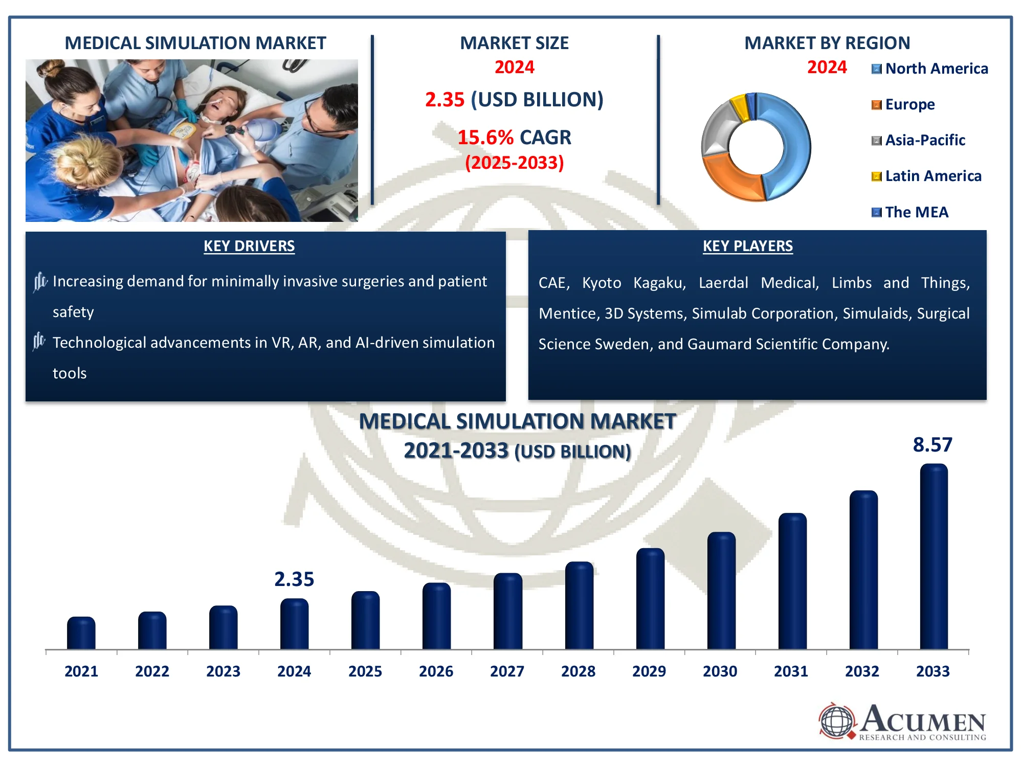 Medical Simulation Market Share Medical Simulation Market Analysis Report