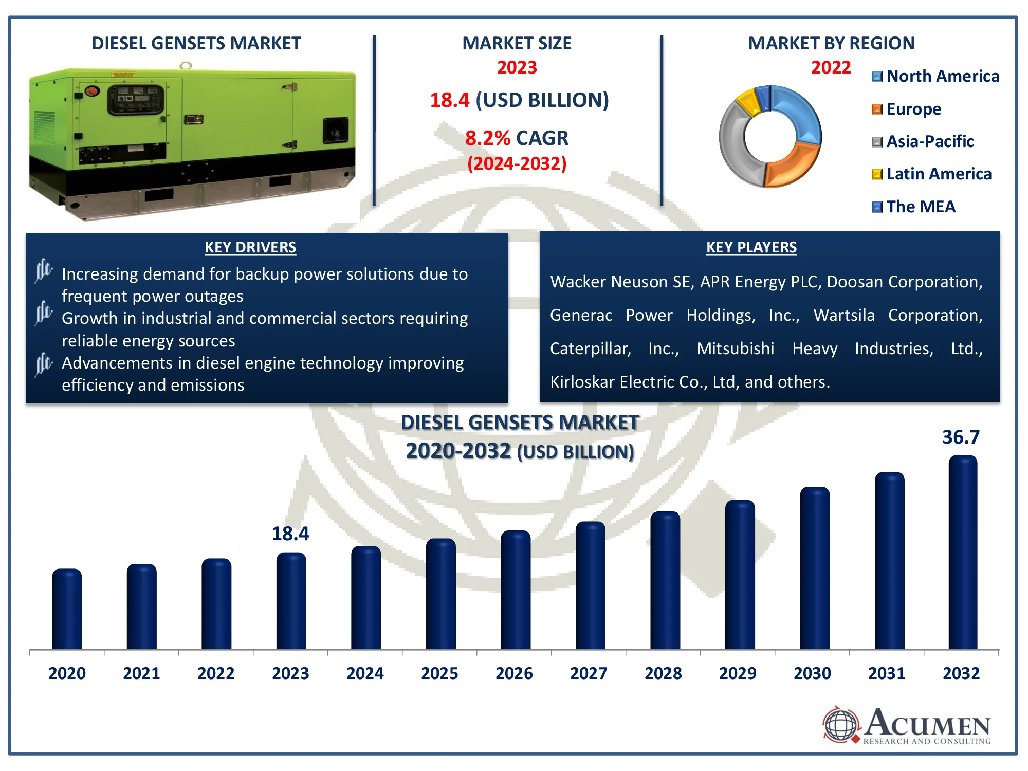 Diesel Gensets Market Size Diesel Gensets Market Dynamics