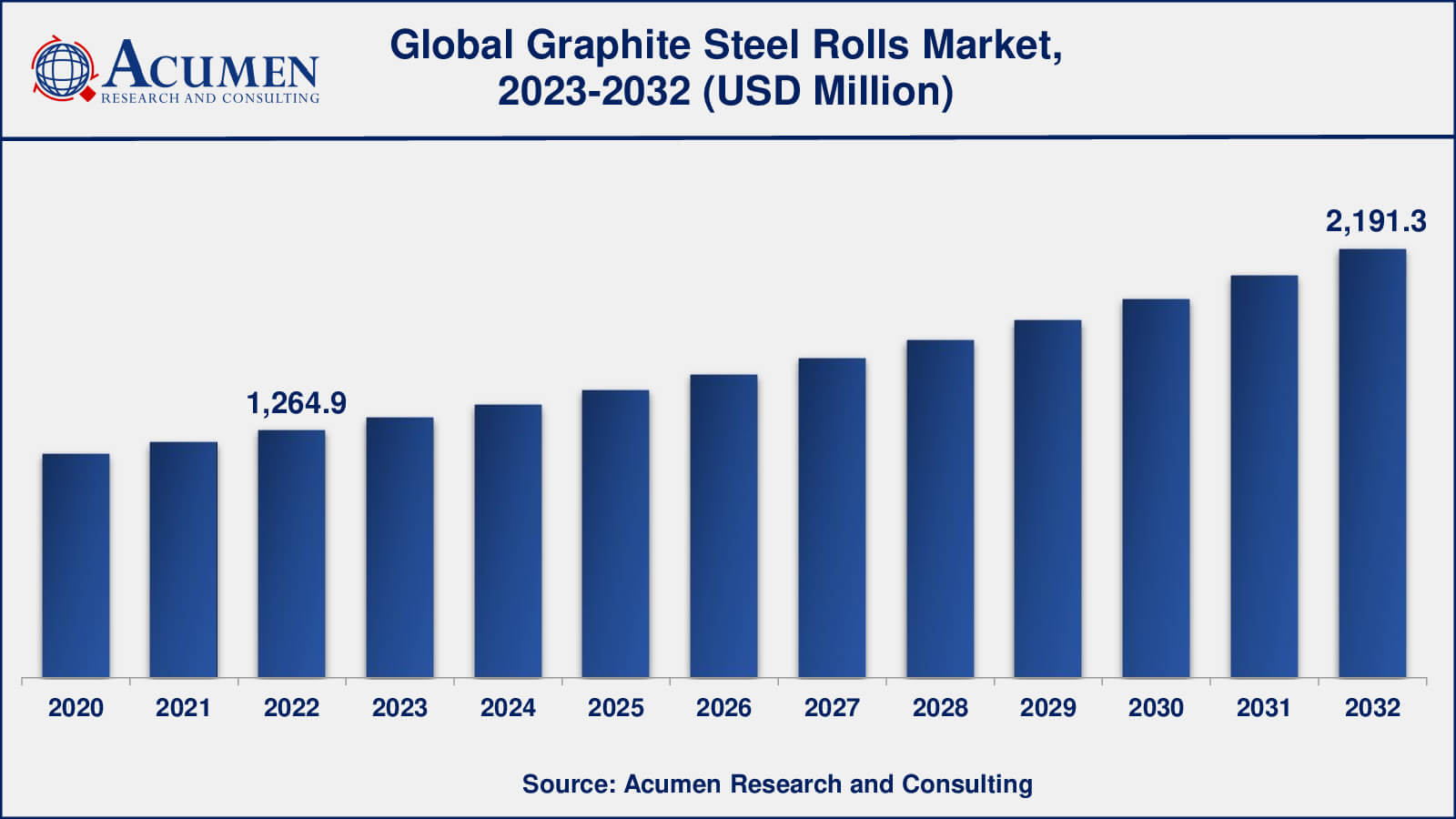 Market for Graphite Steel Rolls Graphite Steel Rolls Market Analysis Period