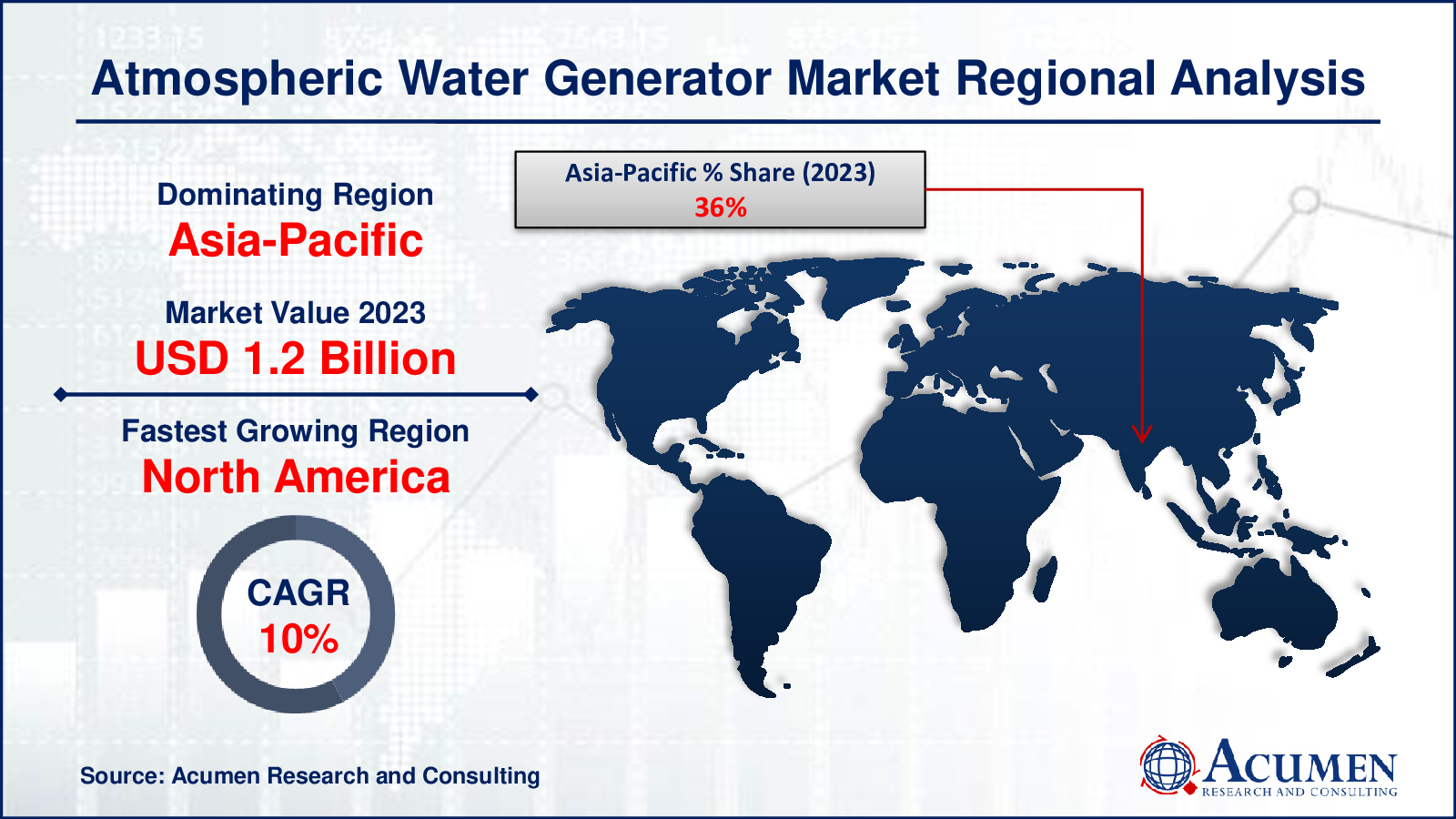 Atmospheric Water Generator Market Share Atmospheric Water Generator Market Drivers