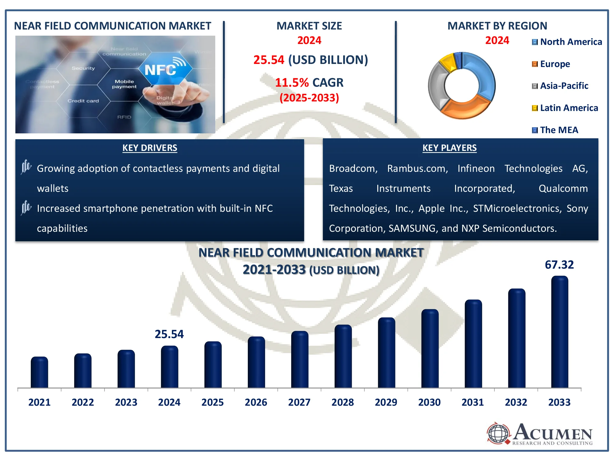 Near Field Communication Market Analysis Report