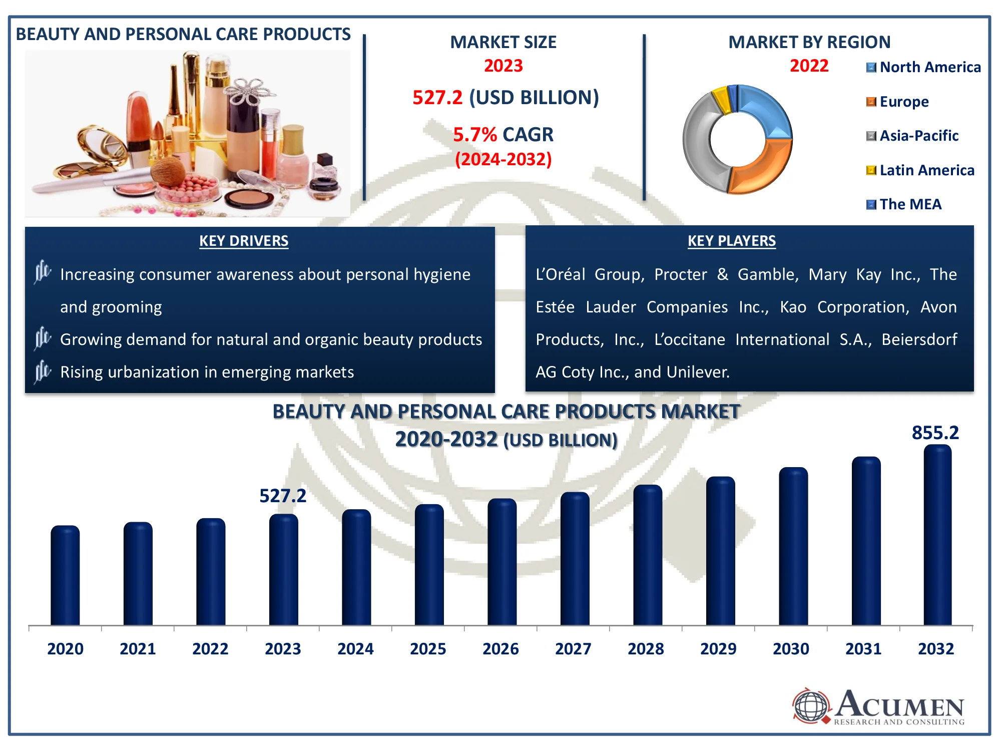 Beauty and Personal Care Products Market Forecast Beauty and Personal Care Products Market Share
