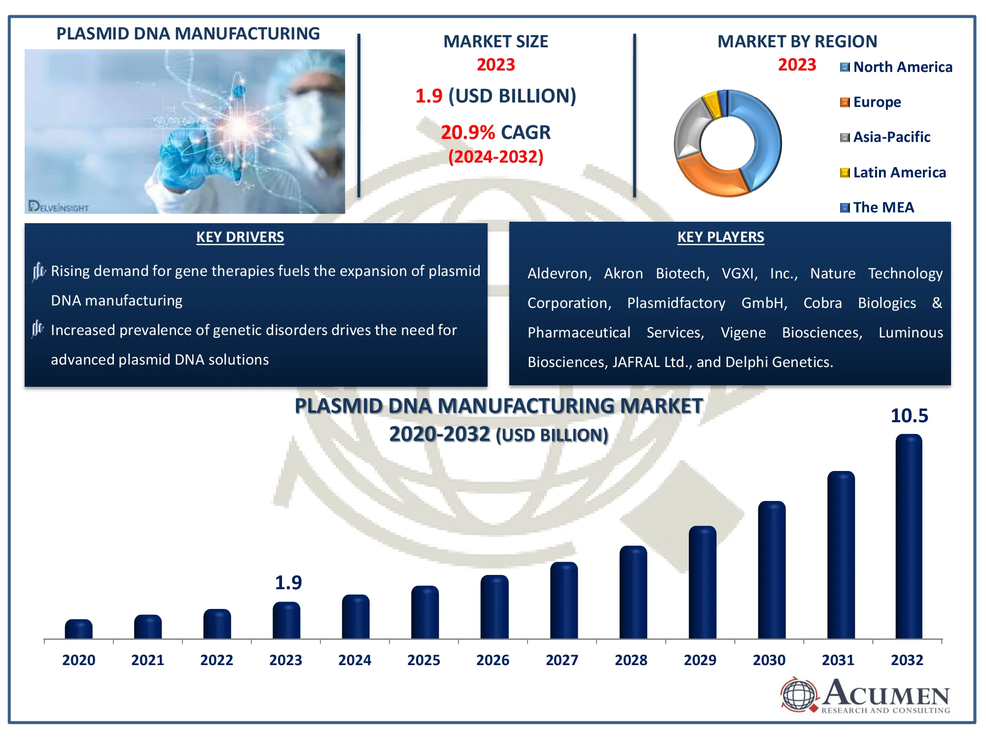 Plasmid DNA Manufacturing Market Size Plasmid DNA Manufacturing Market Dynamics