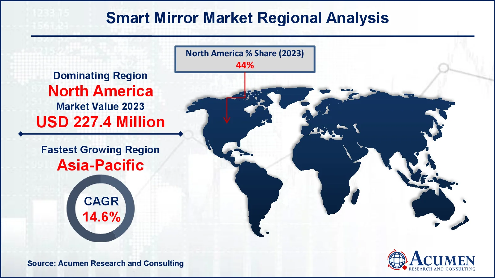 Smart Mirror Market Regional Overview Smart Mirror Market Regional Analysis