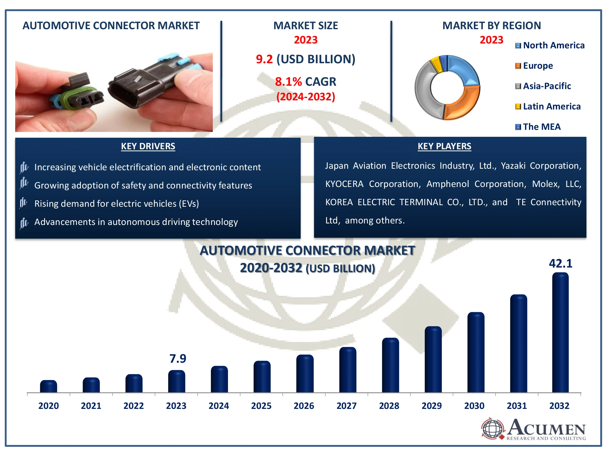 Automotive Connector Market Size Automotive Connector Market Dynamics