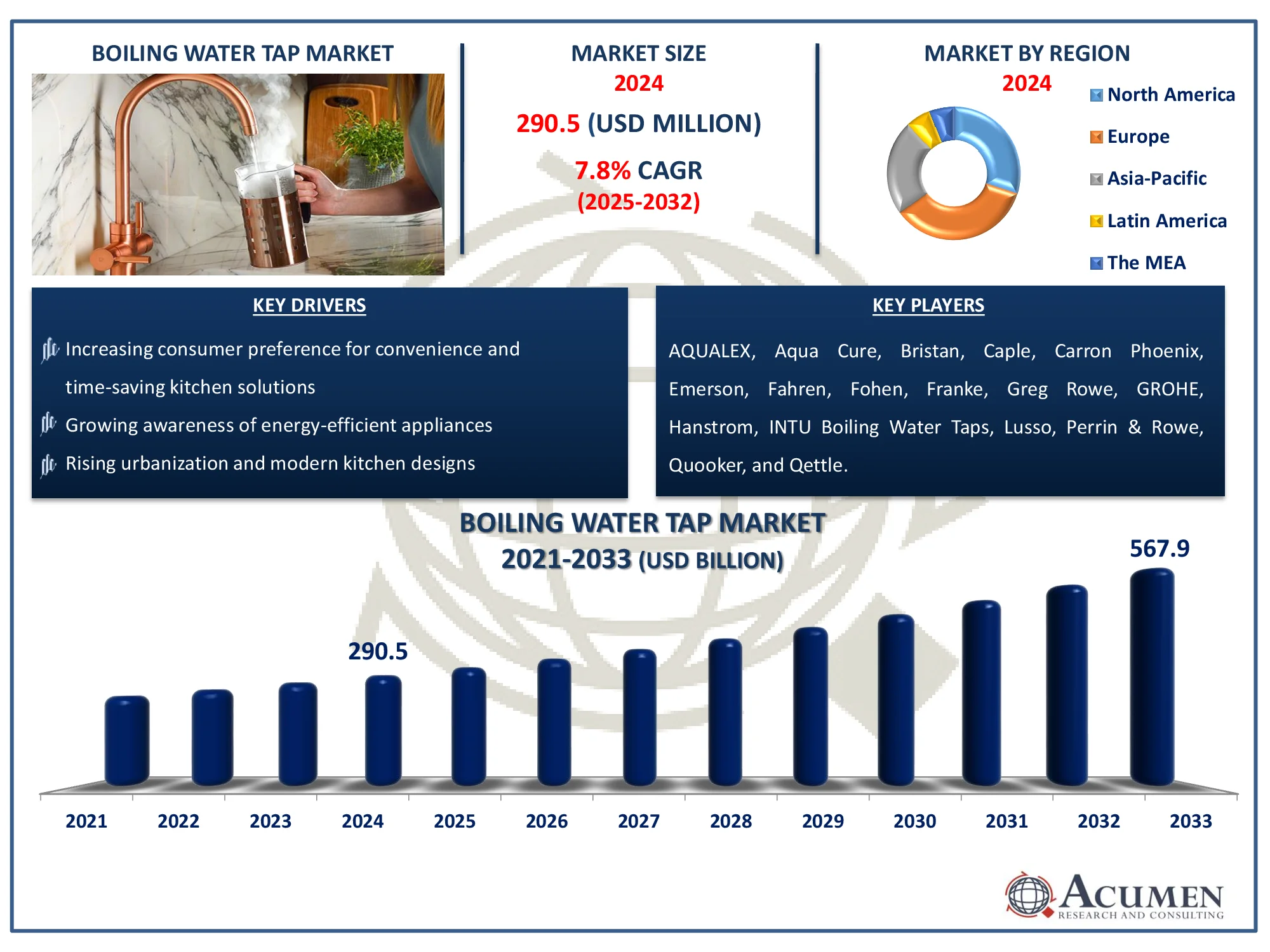 Boiling Water Tap Market Analysis Report