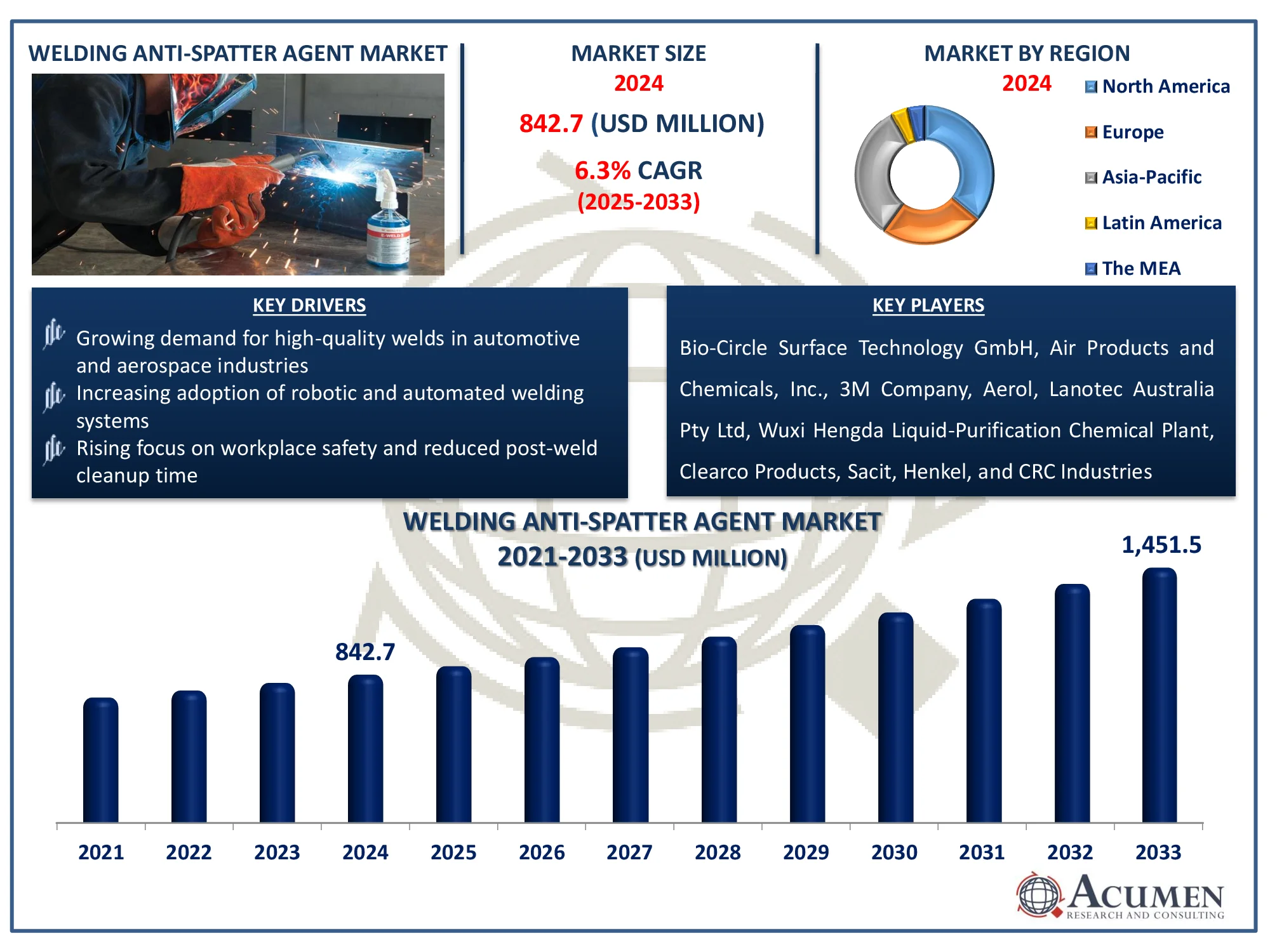Welding Anti-Spatter Agent Market Size Welding Anti-Spatter Agent Market Highlights