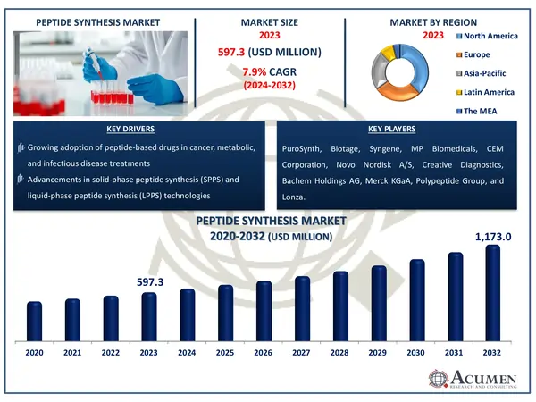 Peptide Synthesis Market Size Peptide Synthesis Market Highlights