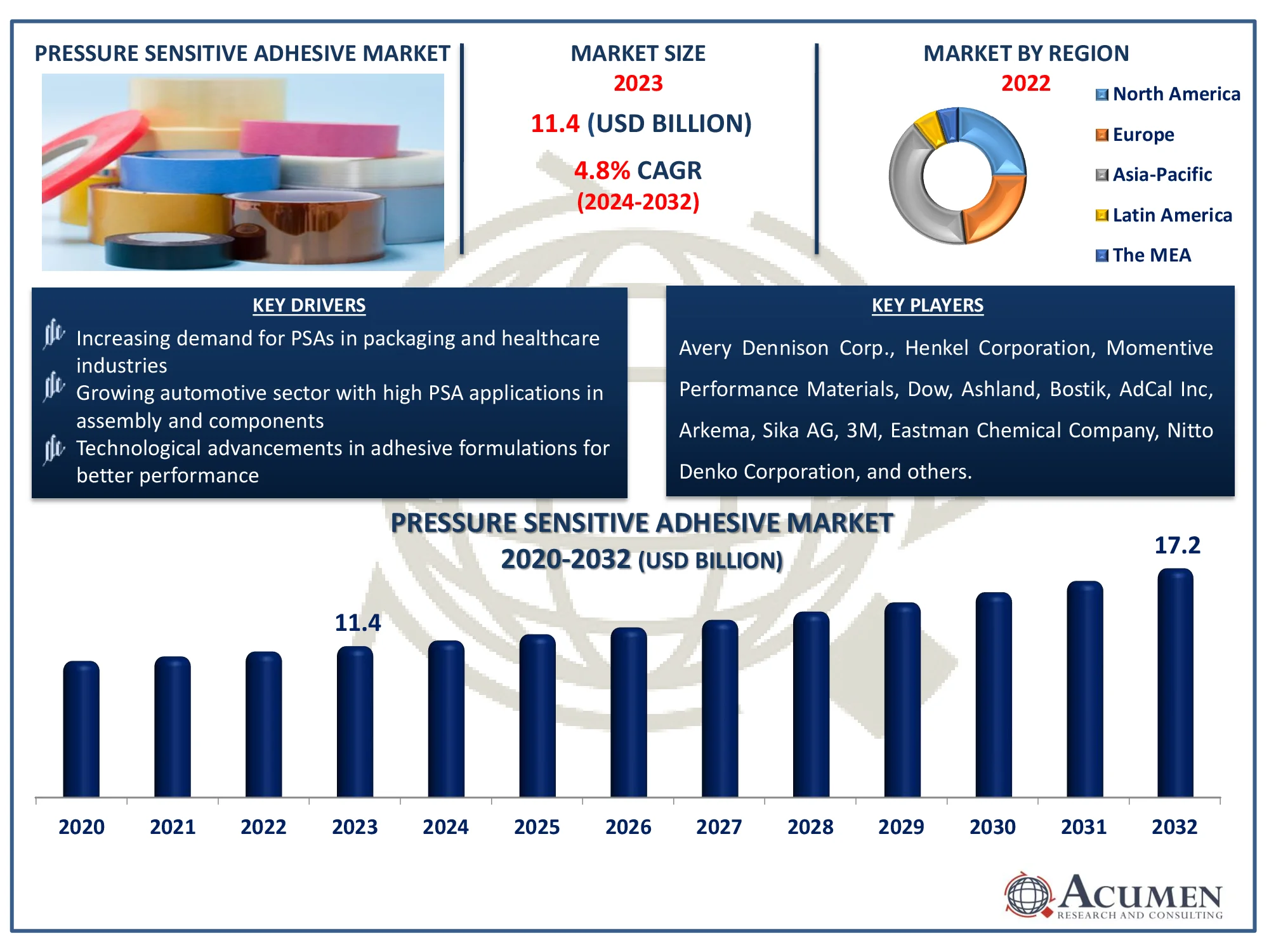 Pressure Sensitive Adhesive Market Size Pressure Sensitive Adhesive Market Highlights