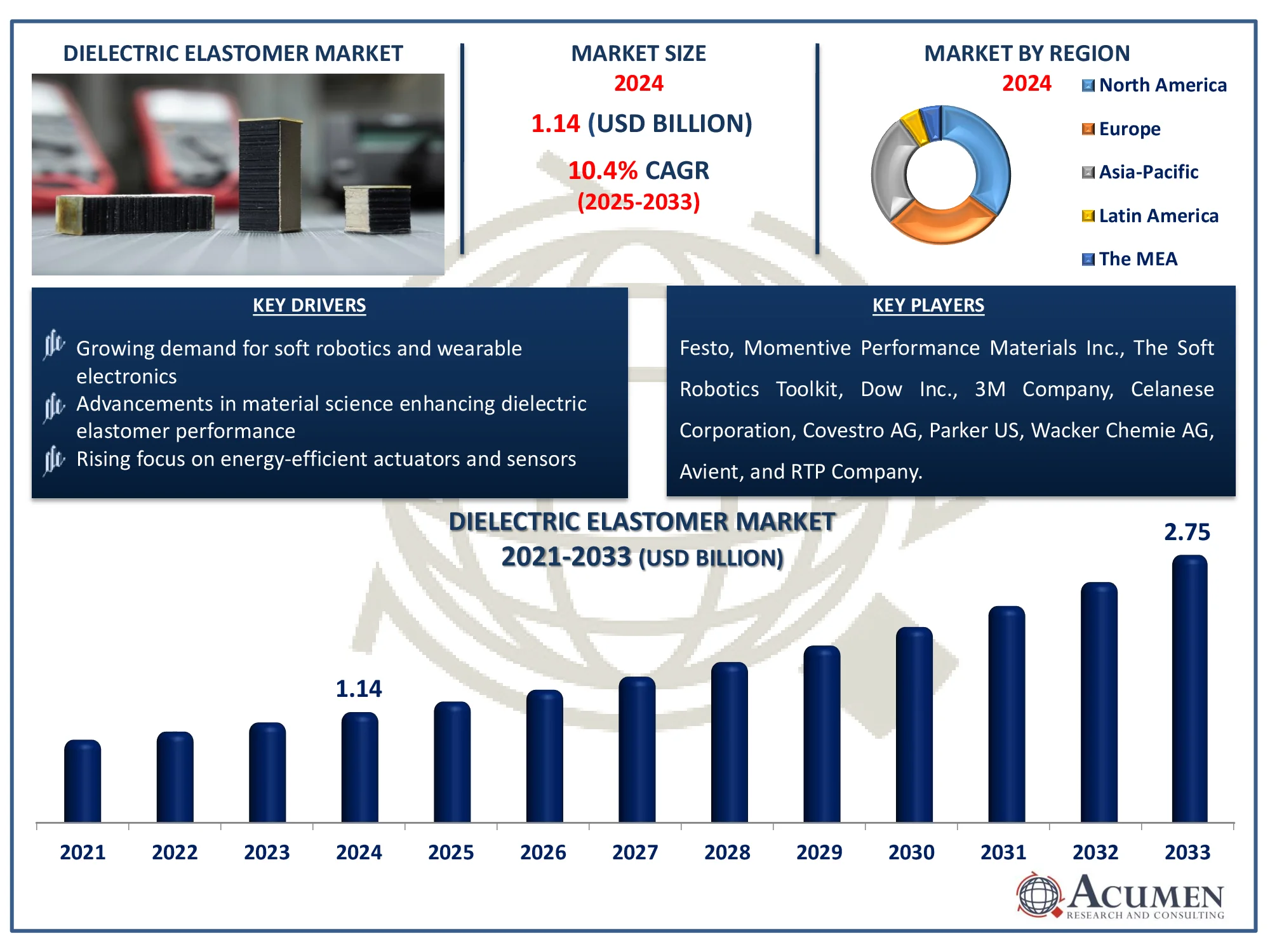 Dielectric Elastomer Market Report Size Dielectric Elastomer Market Highlights