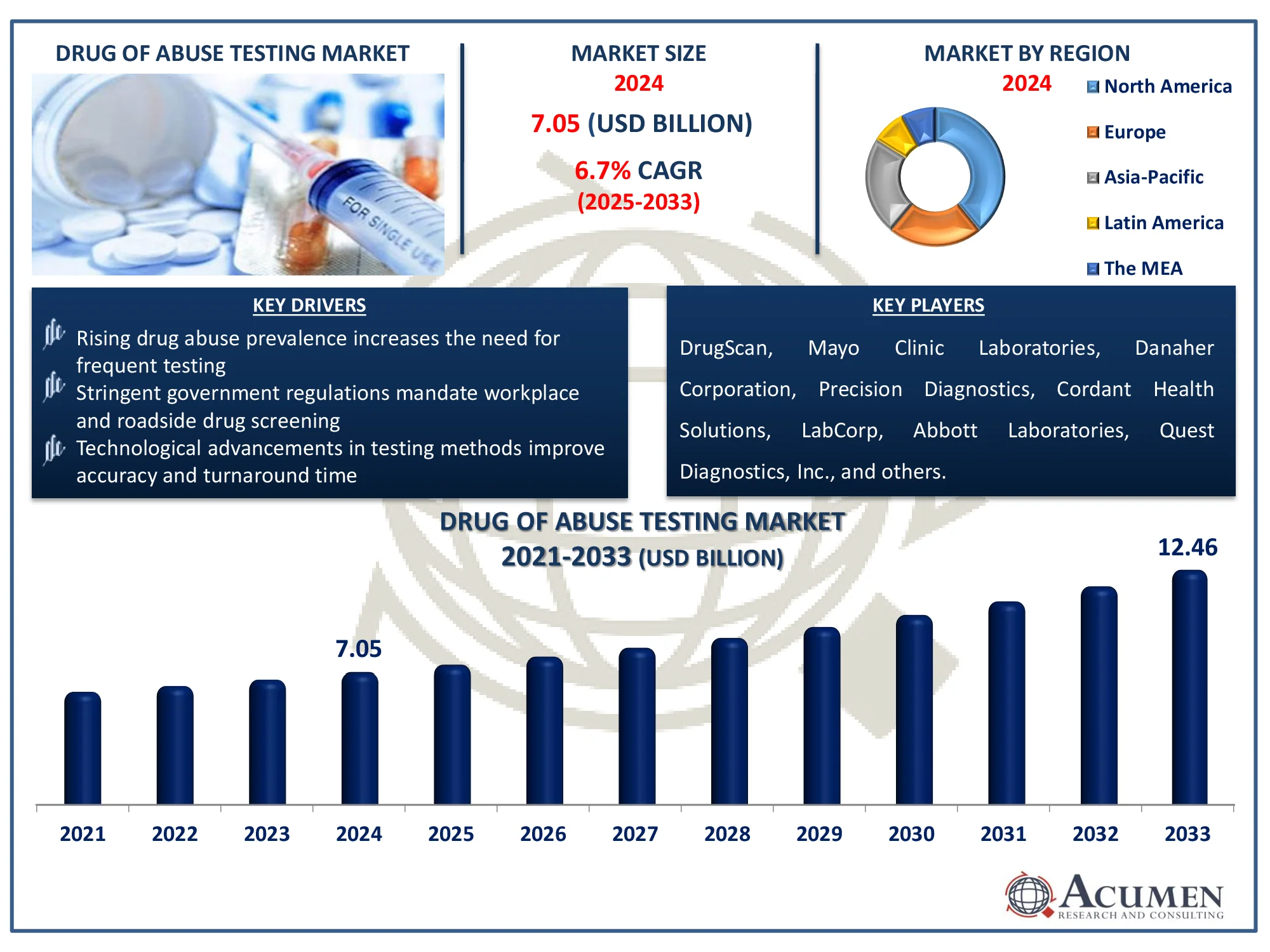 Drug of Abuse Testing Market Forecast Drug of Abuse Testing Market Size