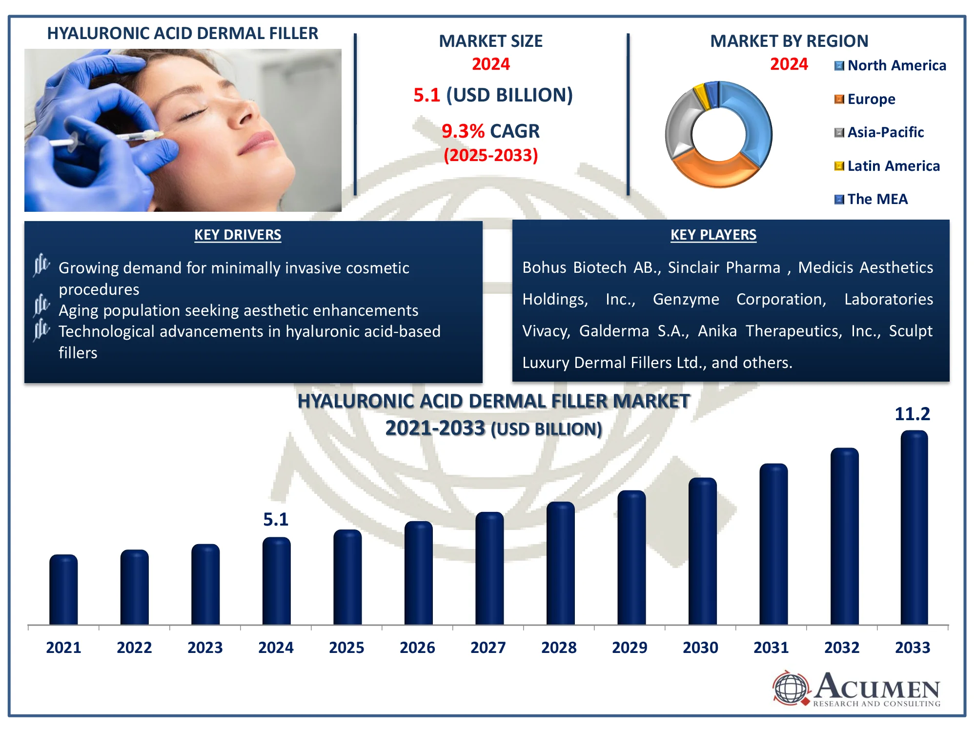 Hyaluronic Acid Dermal Filler Market Share Hyaluronic Acid Dermal Filler Market Size