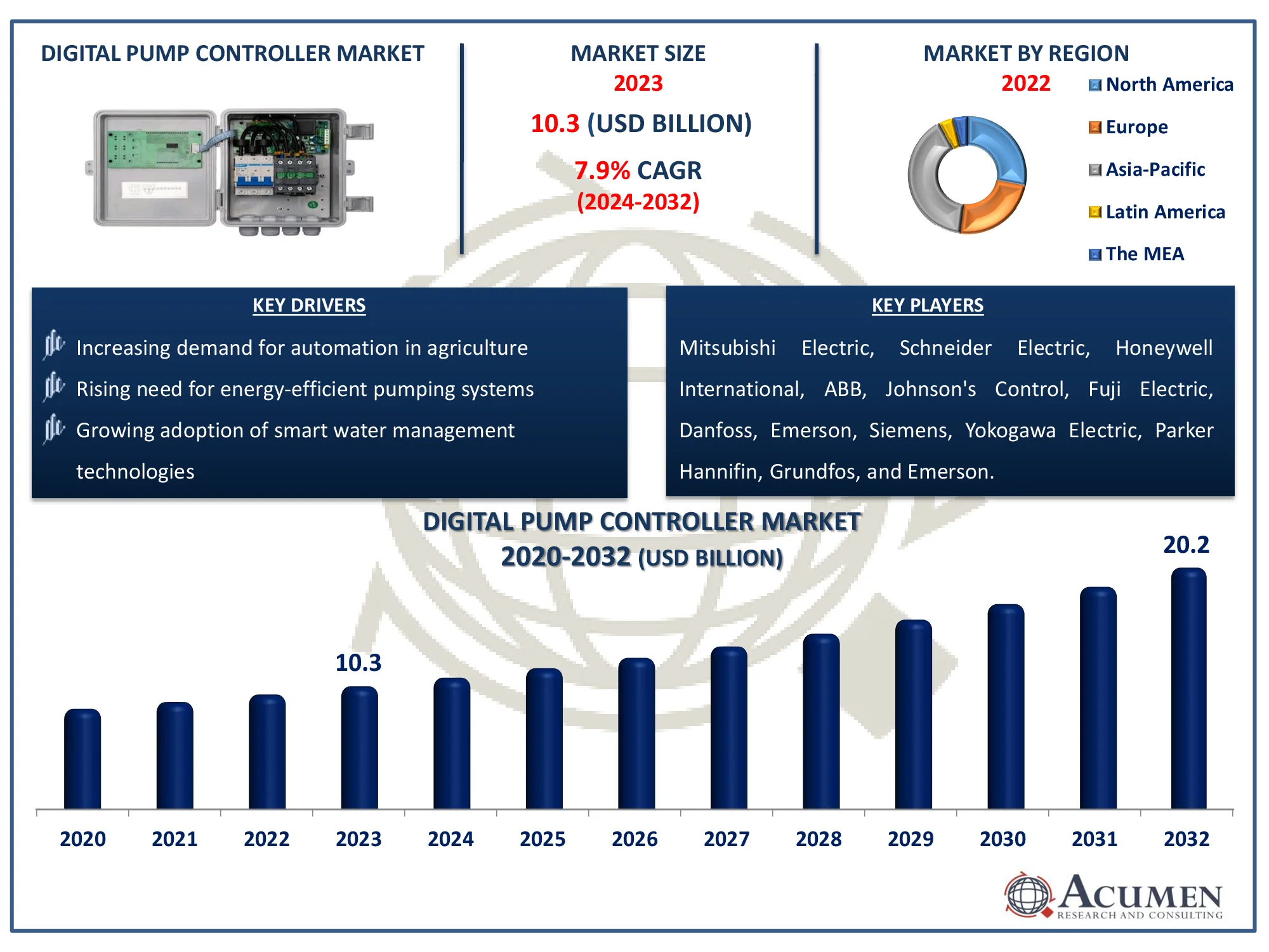Digital Pump Controller Market Size Digital Pump Controller Market Dynamics