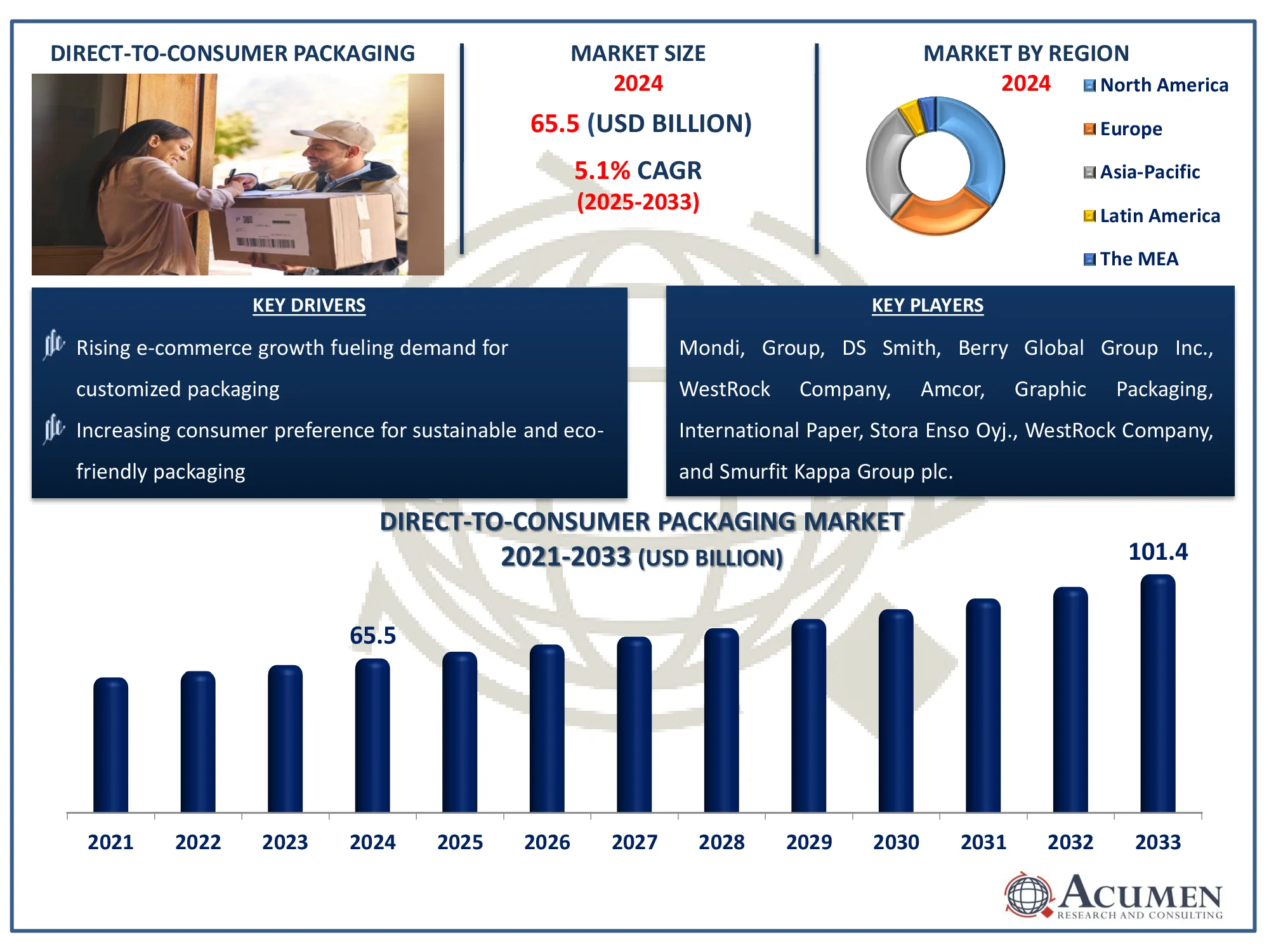 Direct-to-Consumer Packaging Market Size Direct-to-Consumer Packaging Market Highlights