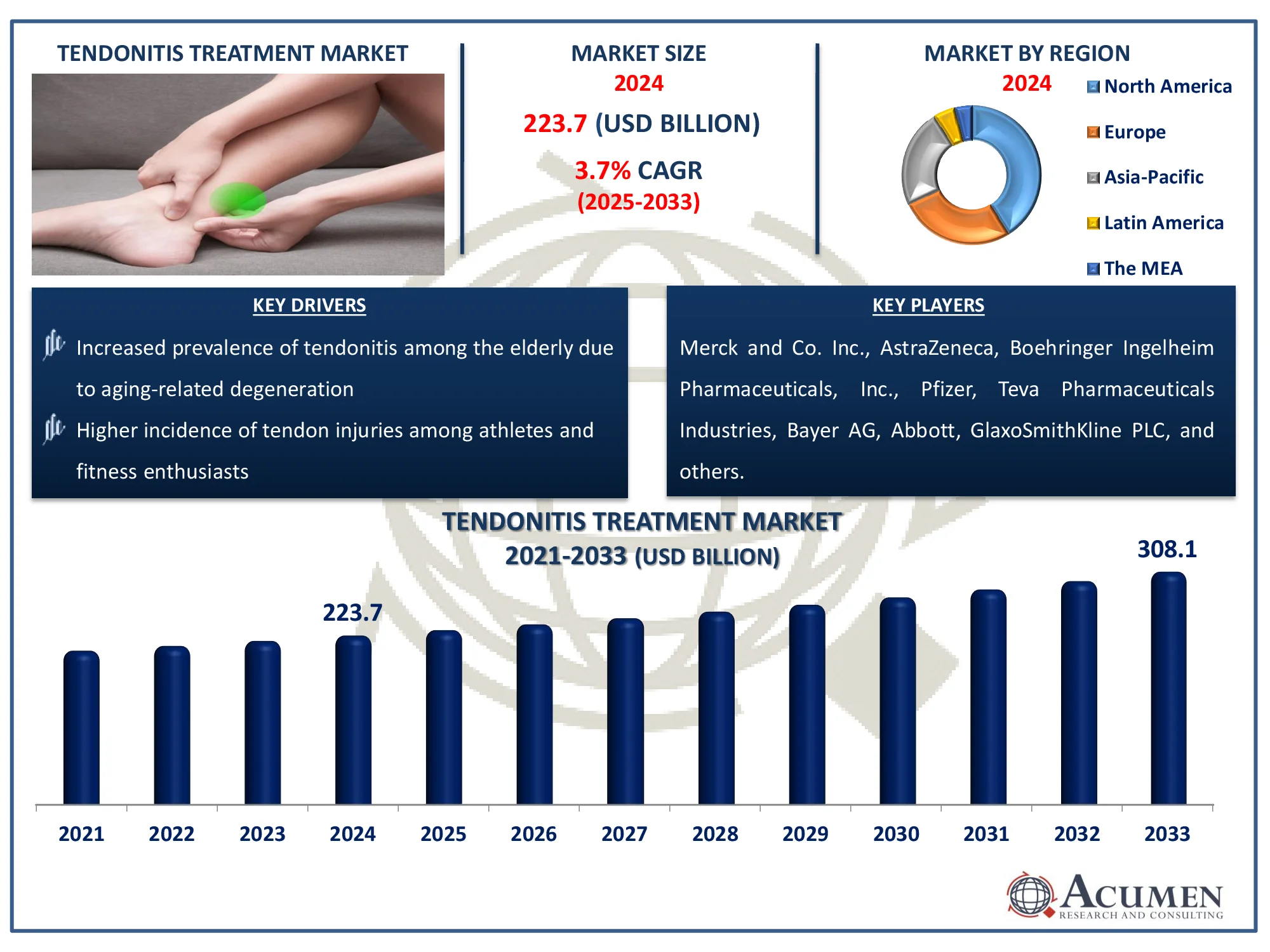 Tendonitis Treatment Market Size Tendonitis Treatment Market Highlights