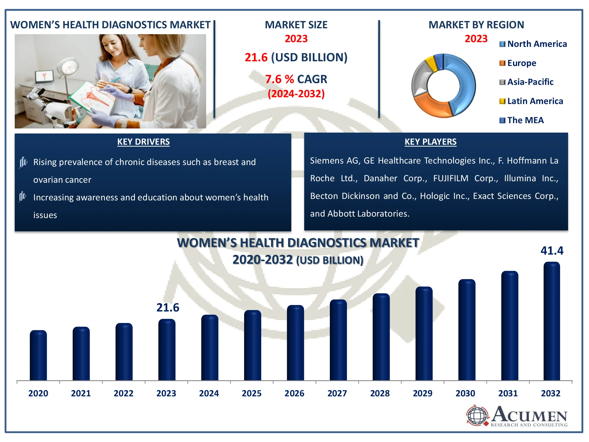 Women’s Health Diagnostics Market Size Women’s Health Diagnostics Market Highlights