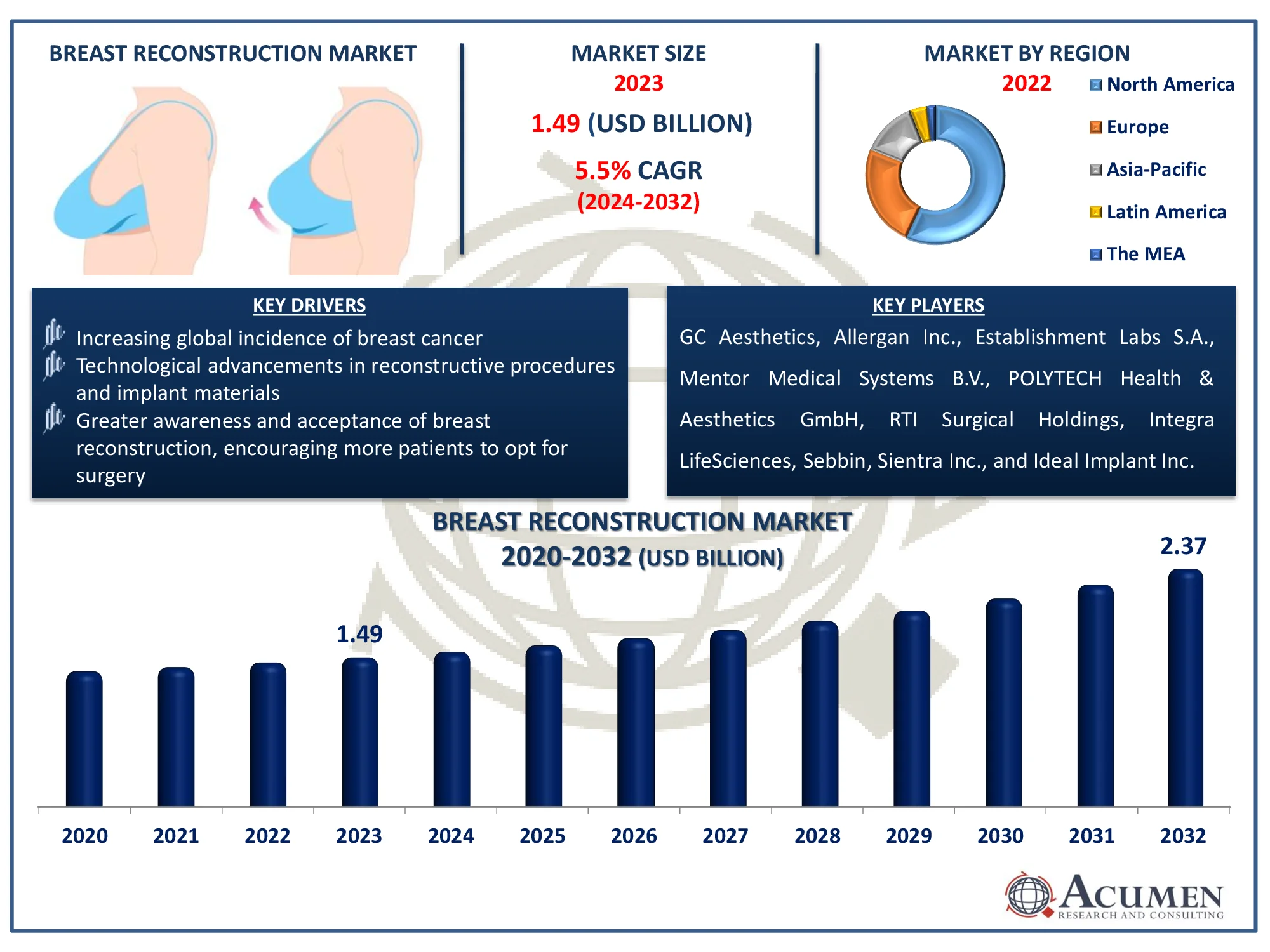 Breast Reconstruction Market Dynamics