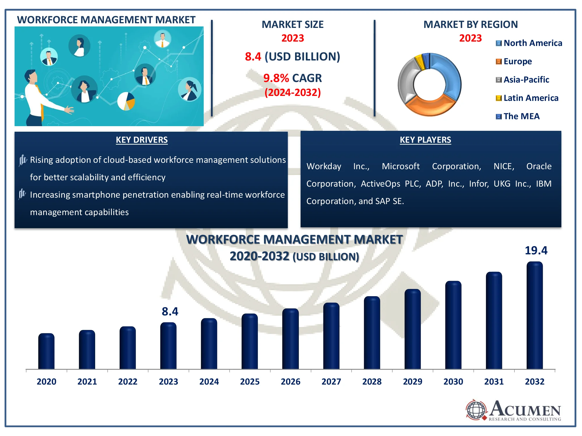Workforce Management Market Share Workforce Management Market Size