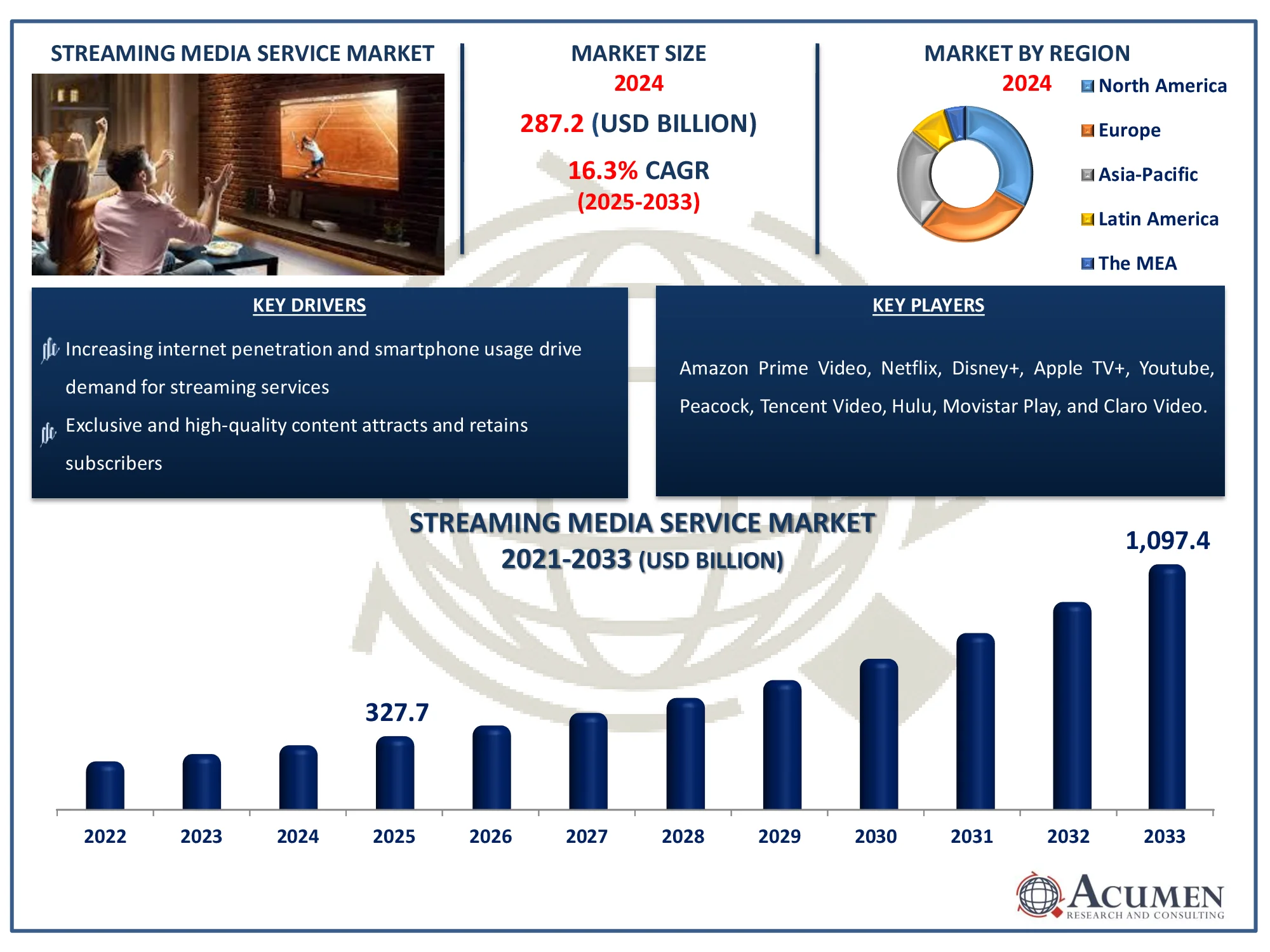 Streaming Media Service Market Size Report Streaming Media Service Market Highlights