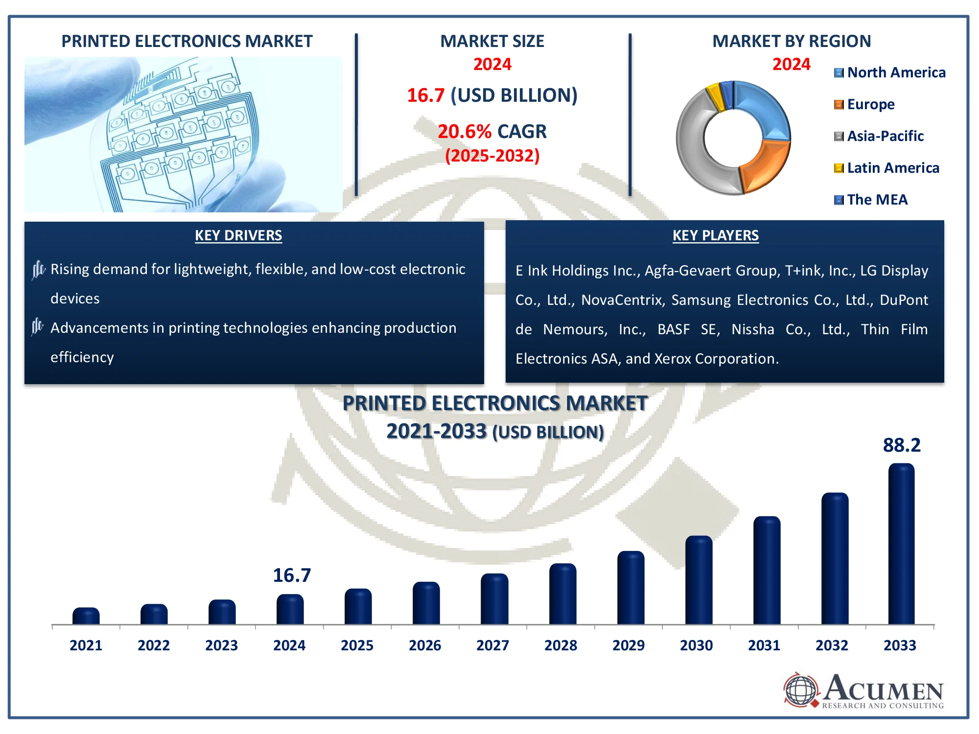 Printed Electronics Market Share Report Printed Electronics Market Analysis Report