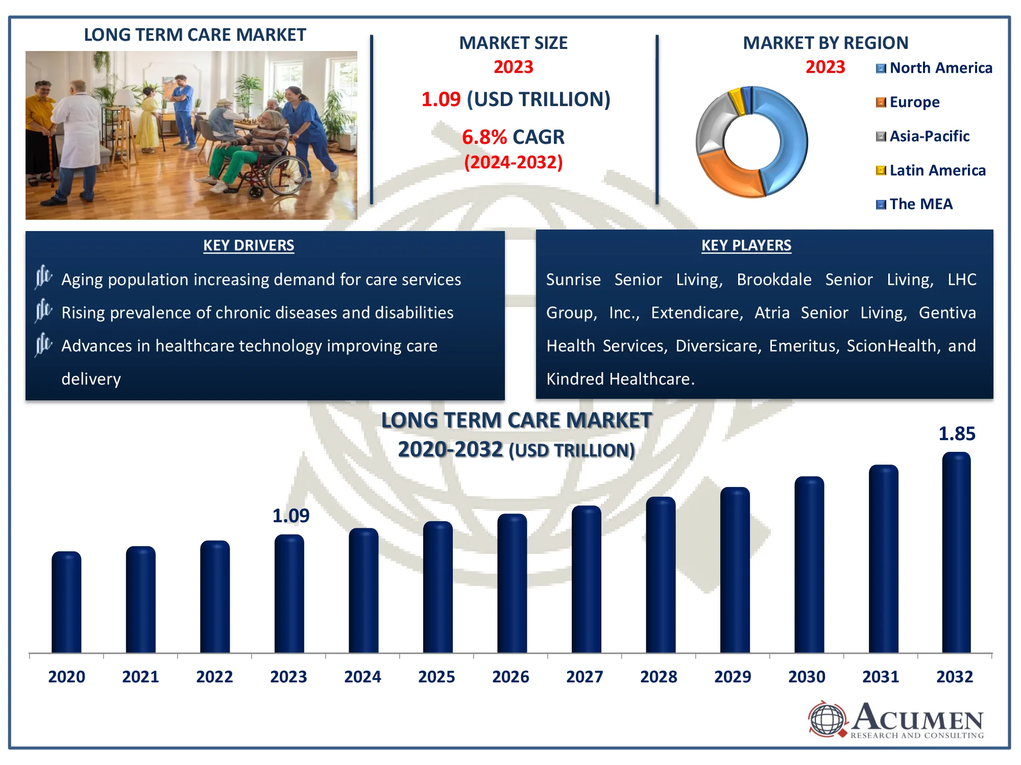 Long Term Care Market Report Size Long Term Care Market Highlights