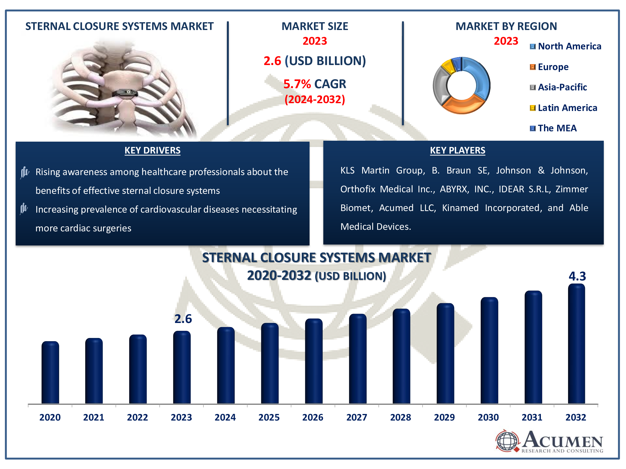 Sternal Closure Systems Market Size Sternal Closure Systems Market Dynamics
