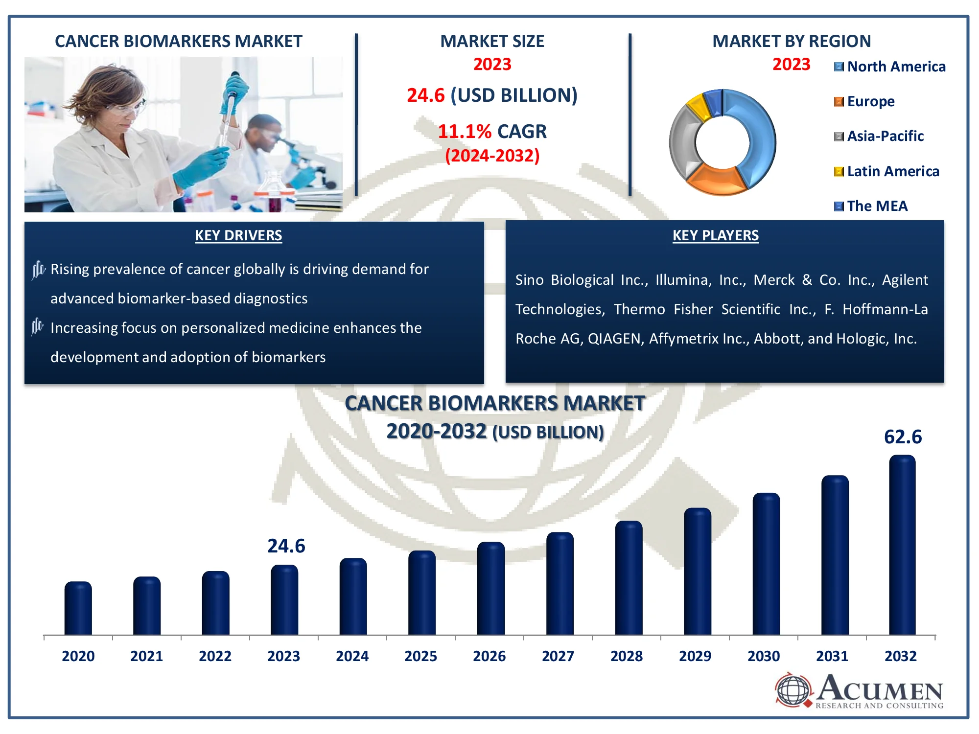 Cancer Biomarkers Market Size Report Cancer Biomarkers Market Highlights