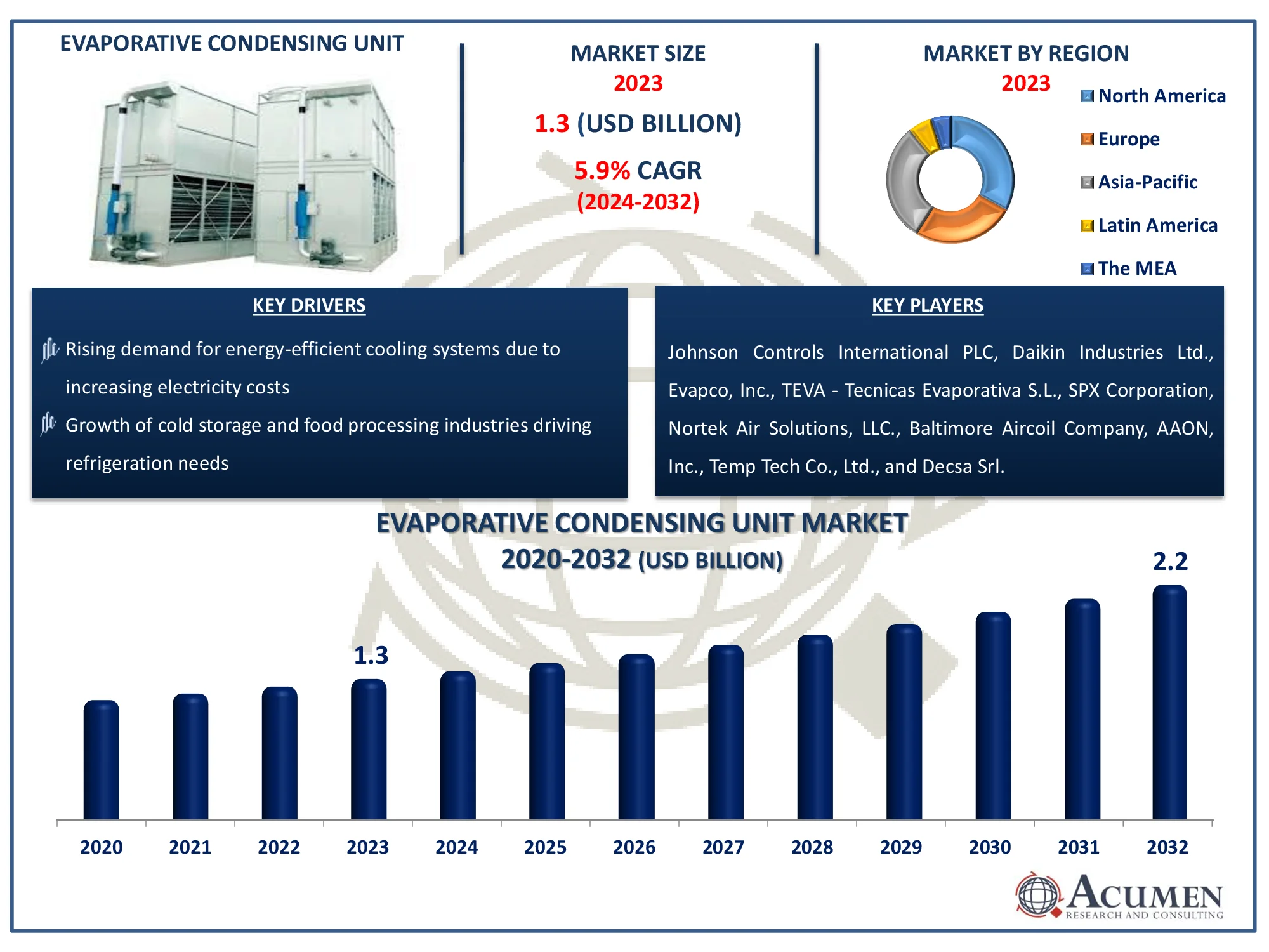 Evaporative Condensing Unit Market Share Evaporative Condensing Unit Market Forecast Report