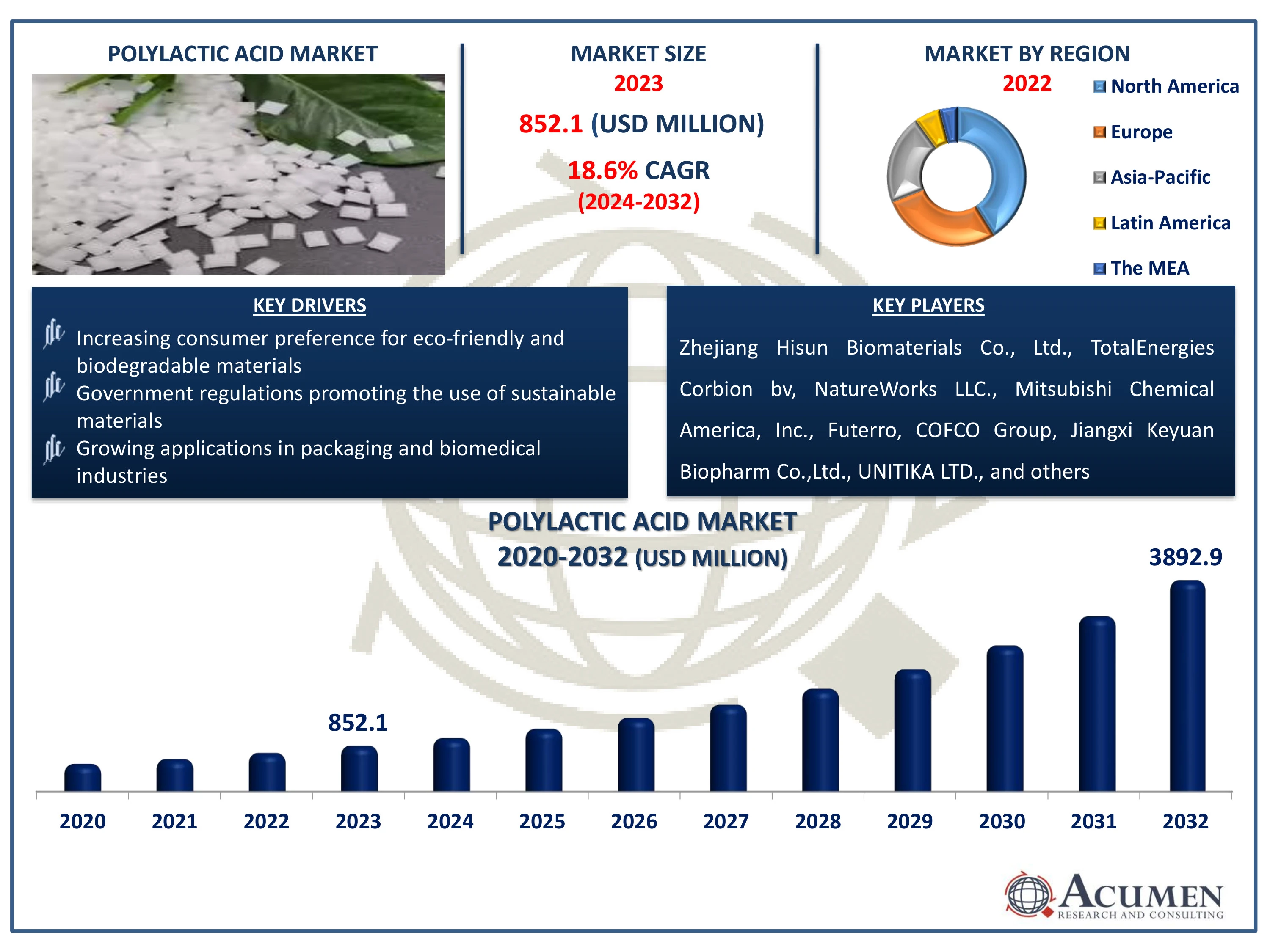 Polylactic Acid Market Size Polylactic Acid Market Dynamics