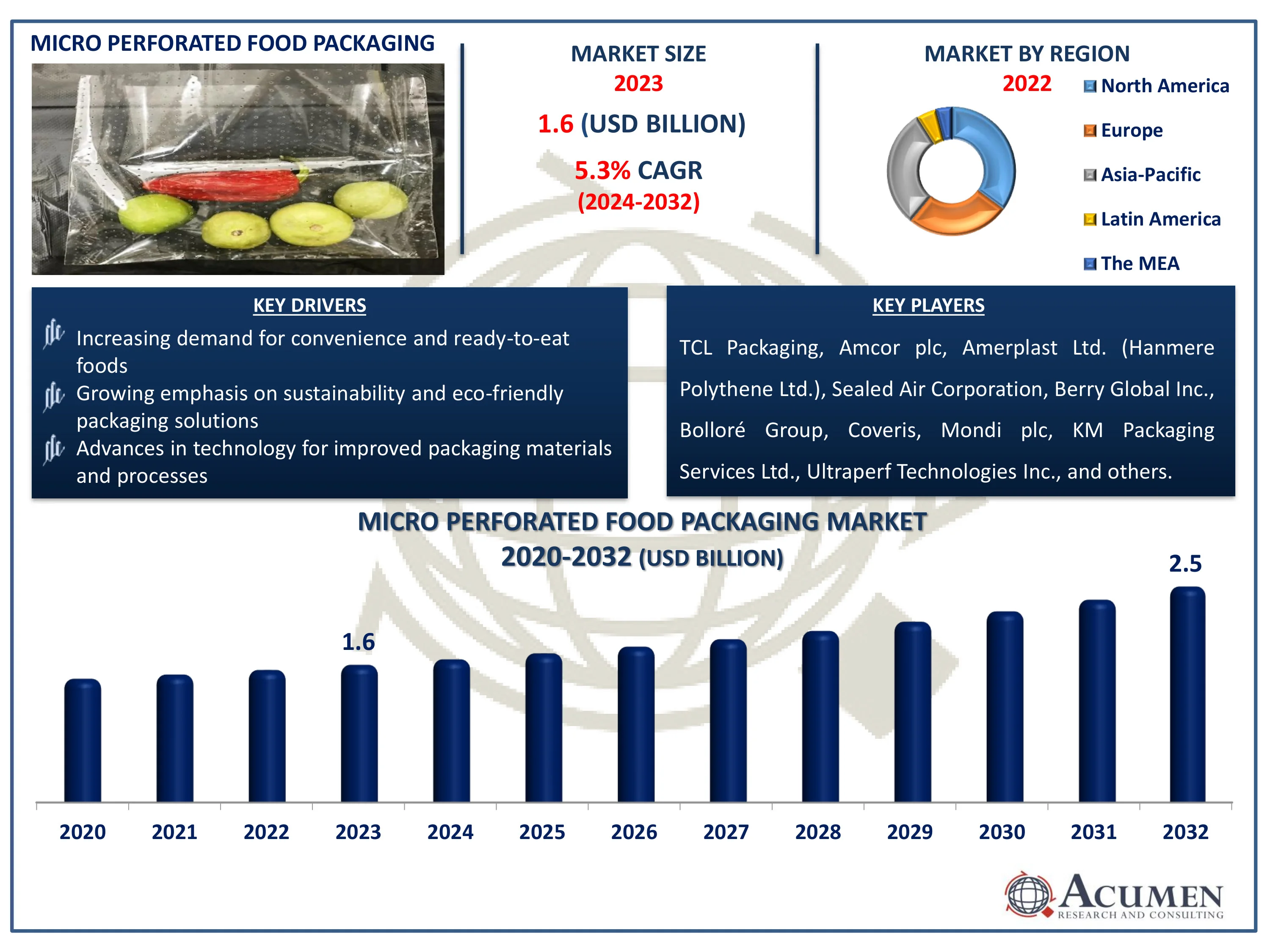 Micro Perforated Food Packaging Market Size Micro Perforated Food Packaging Market Dynamics