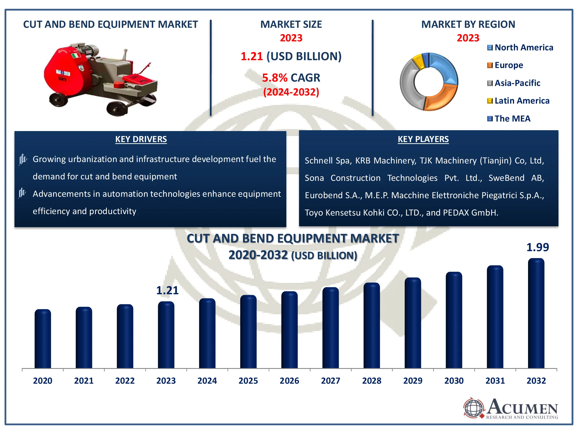 Cut and Bend Equipment Market Size Cut and Bend Equipment Market Dynamics