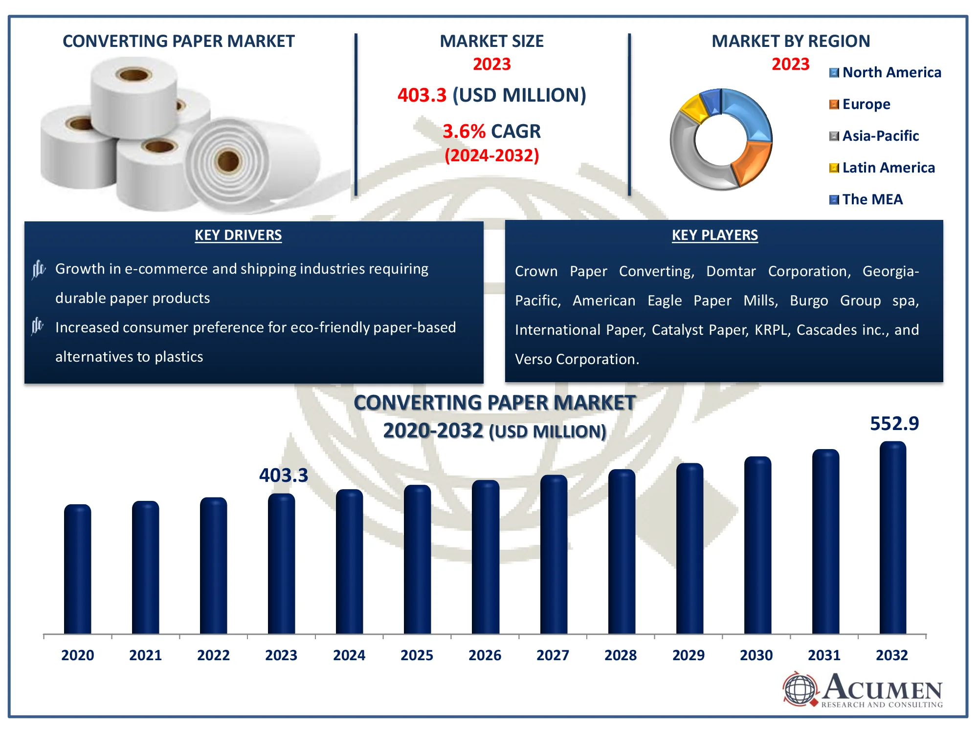 Converting Paper Market Size Converting Paper Market Dynamics