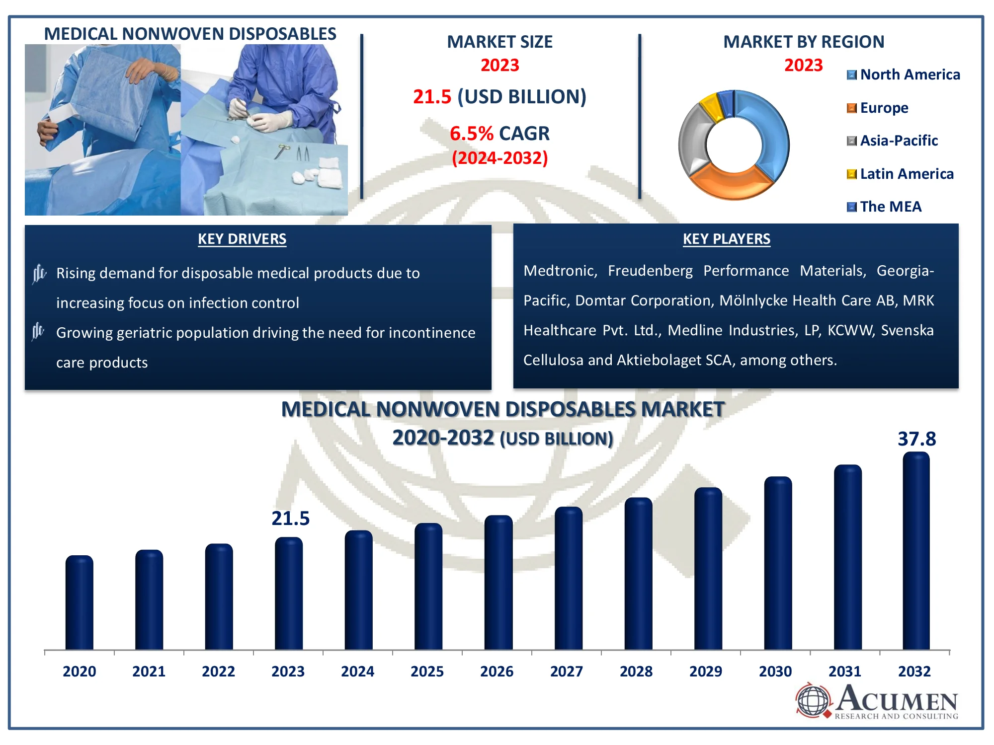 Medical Nonwoven Disposables Market Size Medical Nonwoven Disposables Market Dynamics