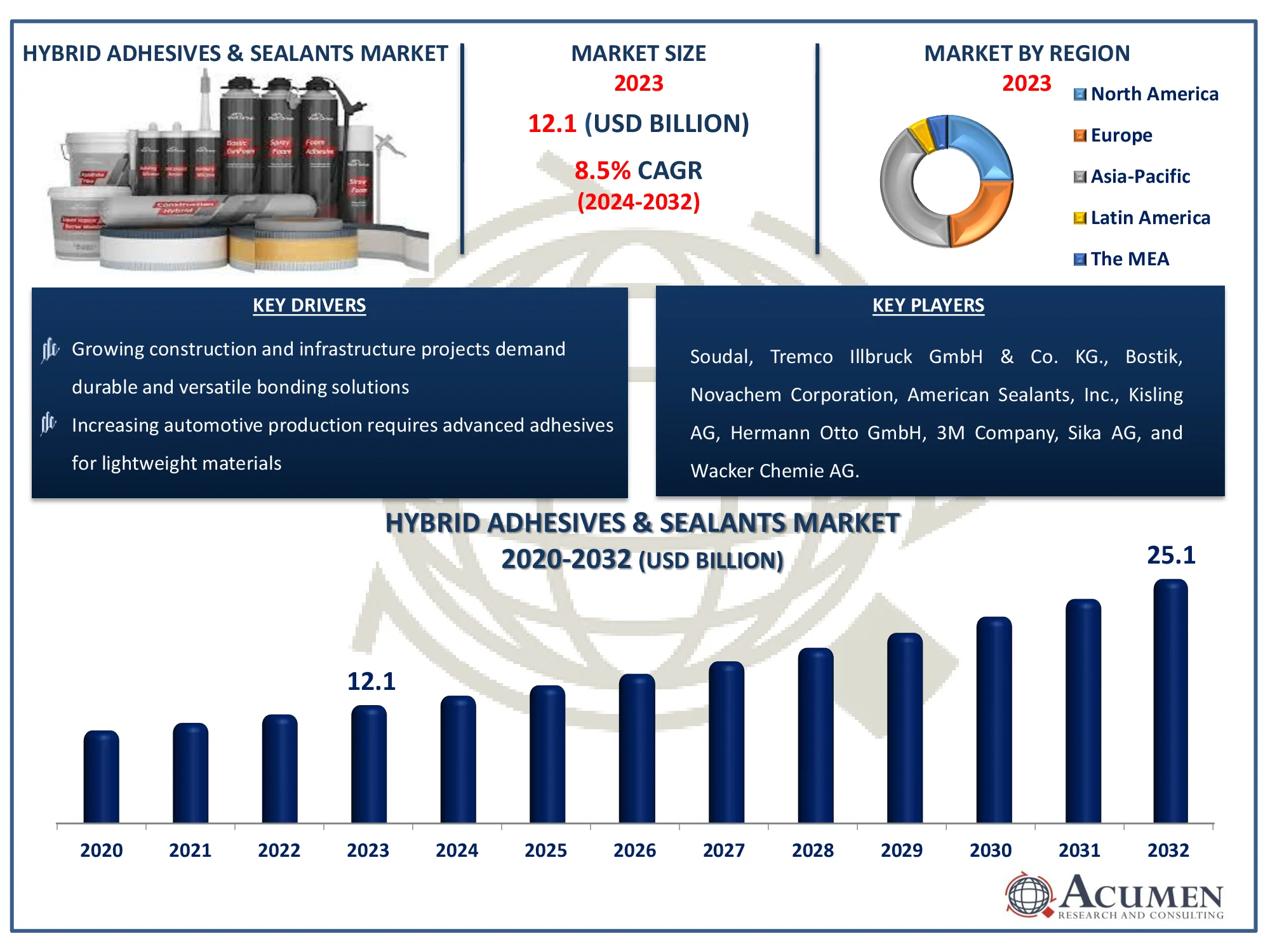 Hybrid Adhesives & Sealants Market Size Hybrid Adhesives & Sealants Market Highlights