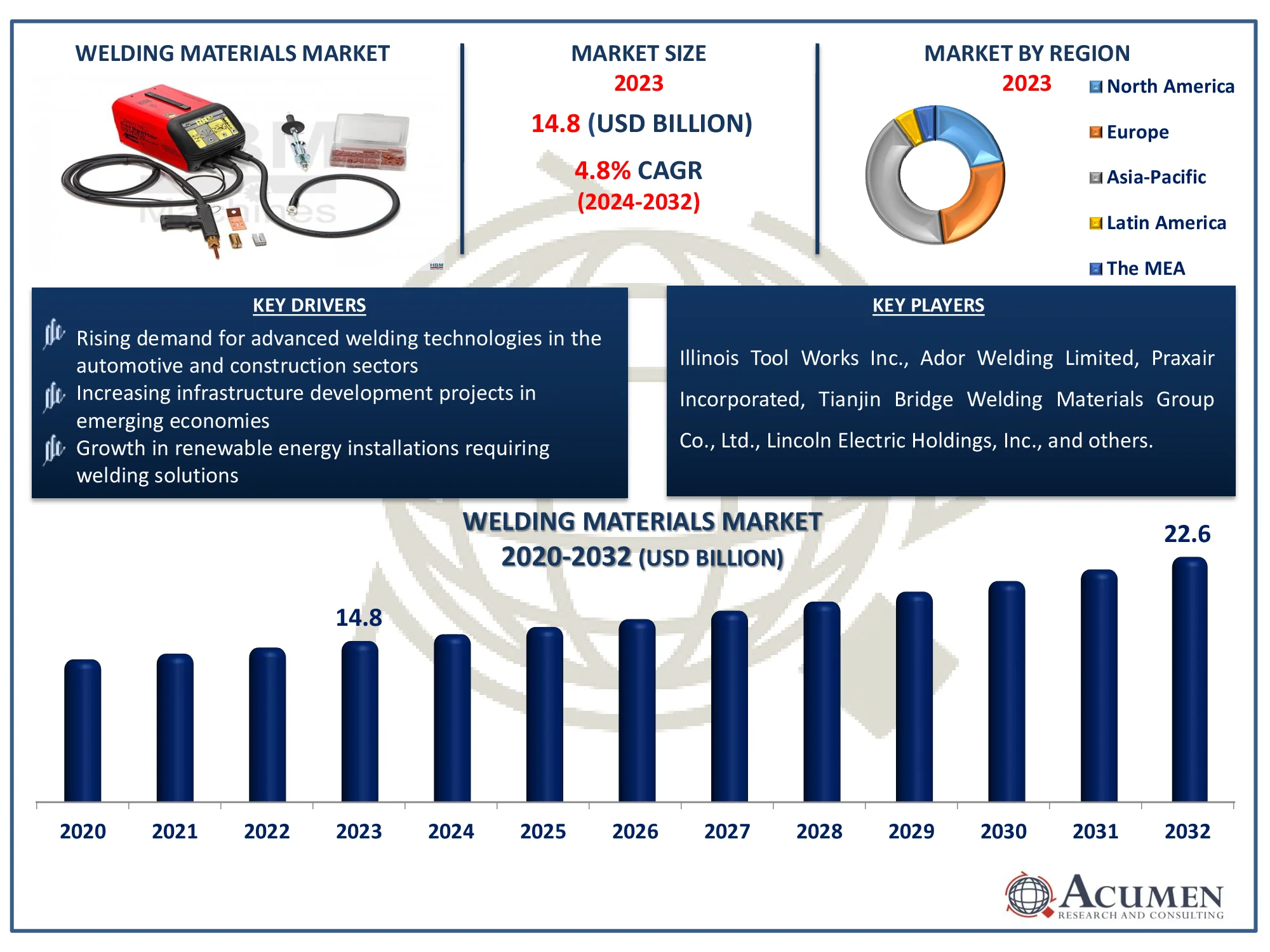 Welding Materials Market Growth Report Welding Materials Market Analysis Report