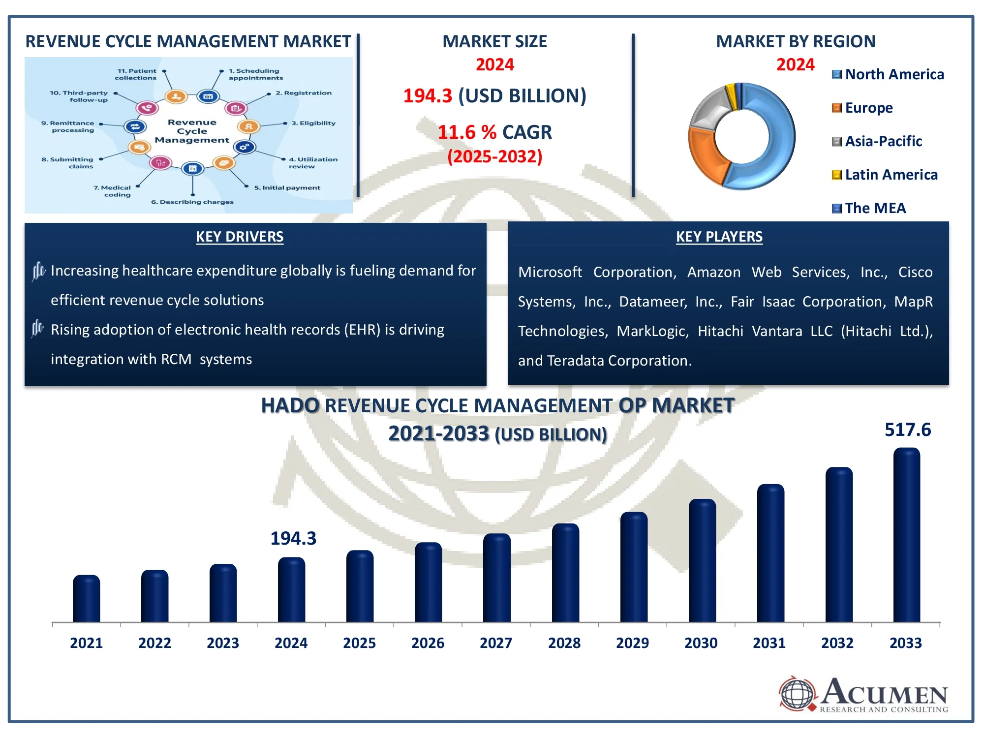 Revenue Cycle Management Market Analysis Report