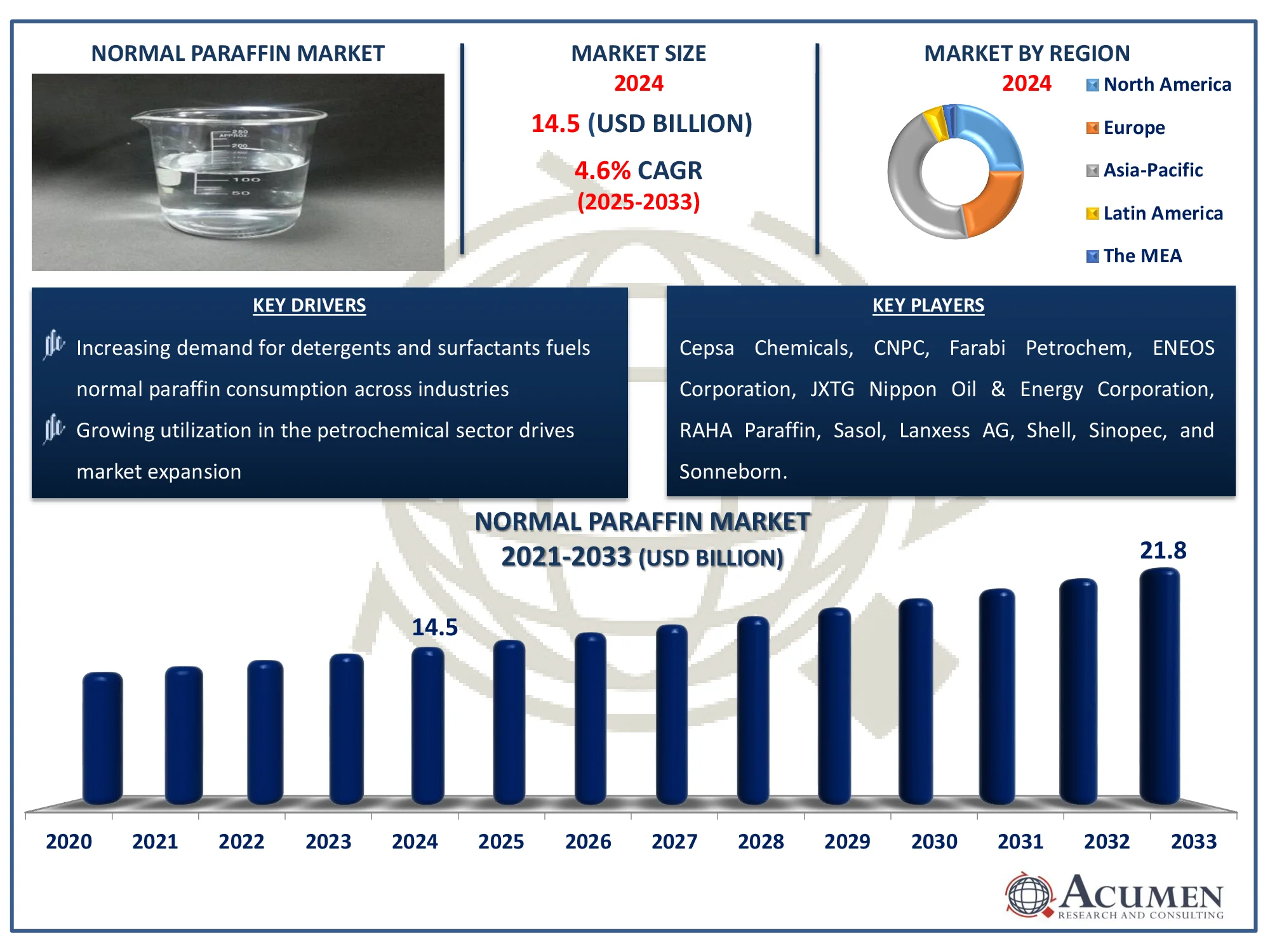 Normal Paraffin Market Analysis Report