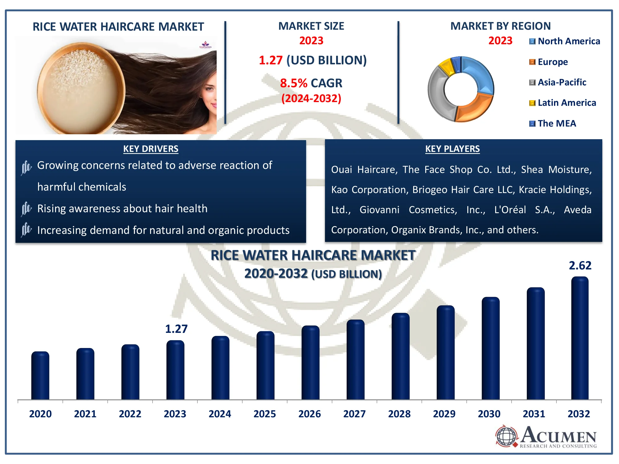 Rice Water Haircare Market Size Rice Water Haircare Market Highlights