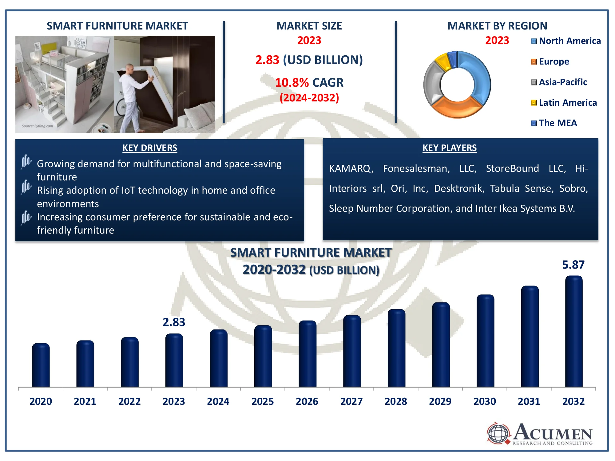 Smart Furniture Market Size Smart Furniture Market Highlights