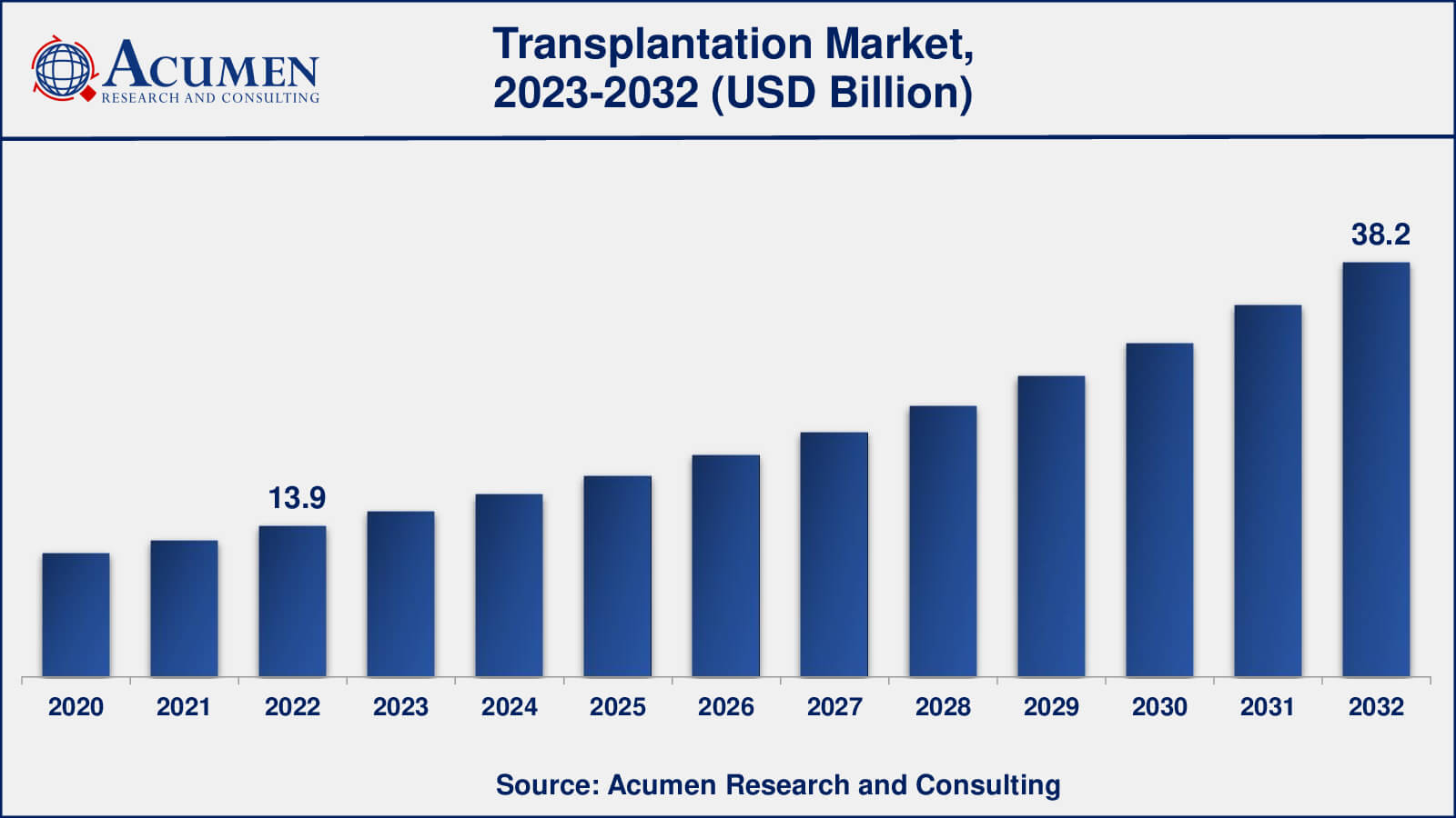 Transplantation Market Share Transplantation Market Drivers