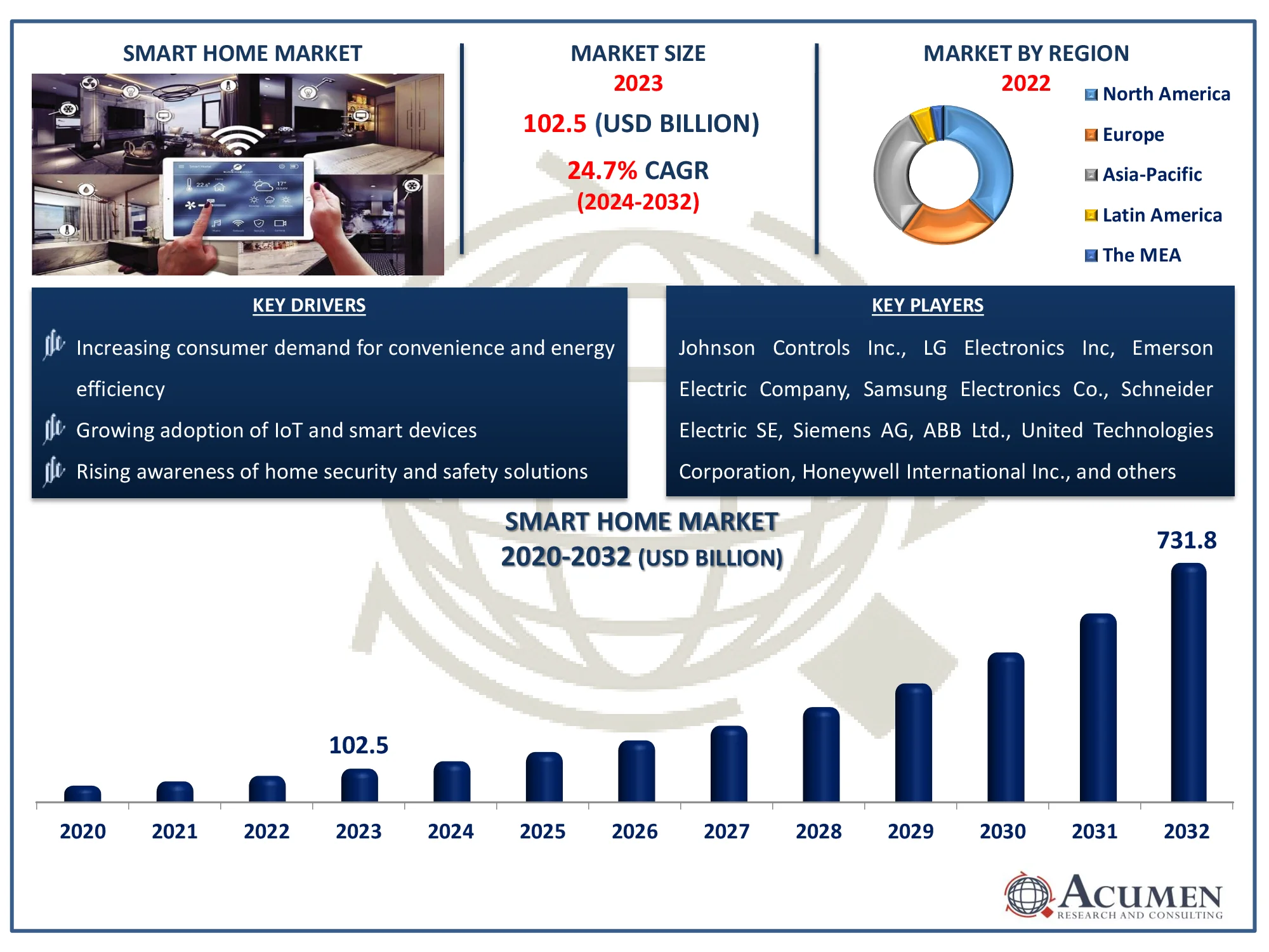 Smart Home Market Size Smart Home Market Dynamics