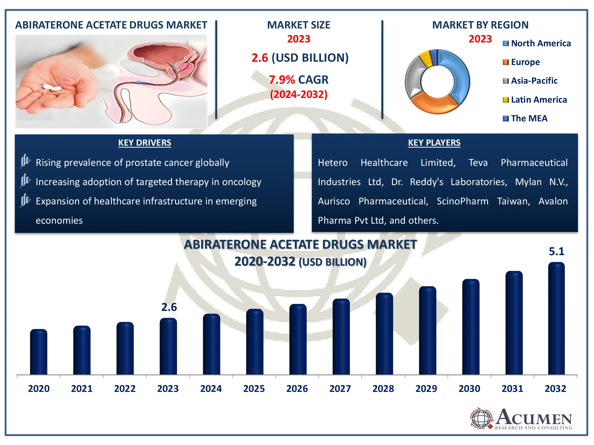 Abiraterone Acetate Drugs Market - Acumen Research And Consulting Abiraterone Acetate Drugs Market Analysis 2023