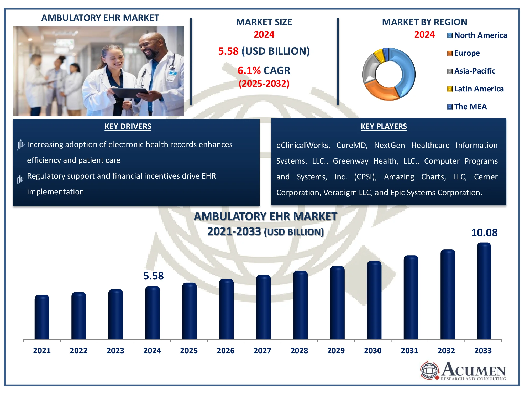 Ambulatory EHR Market Share Ambulatory EHR Market Analysis Report
