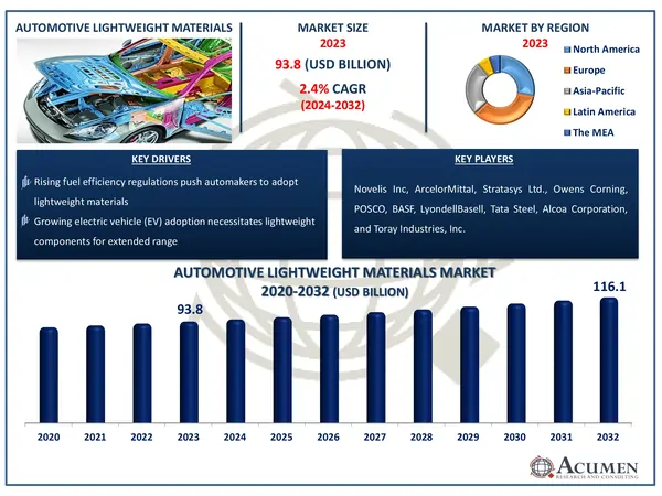 Automotive Lightweight Materials Market Size Automotive Lightweight Materials Market Highlights