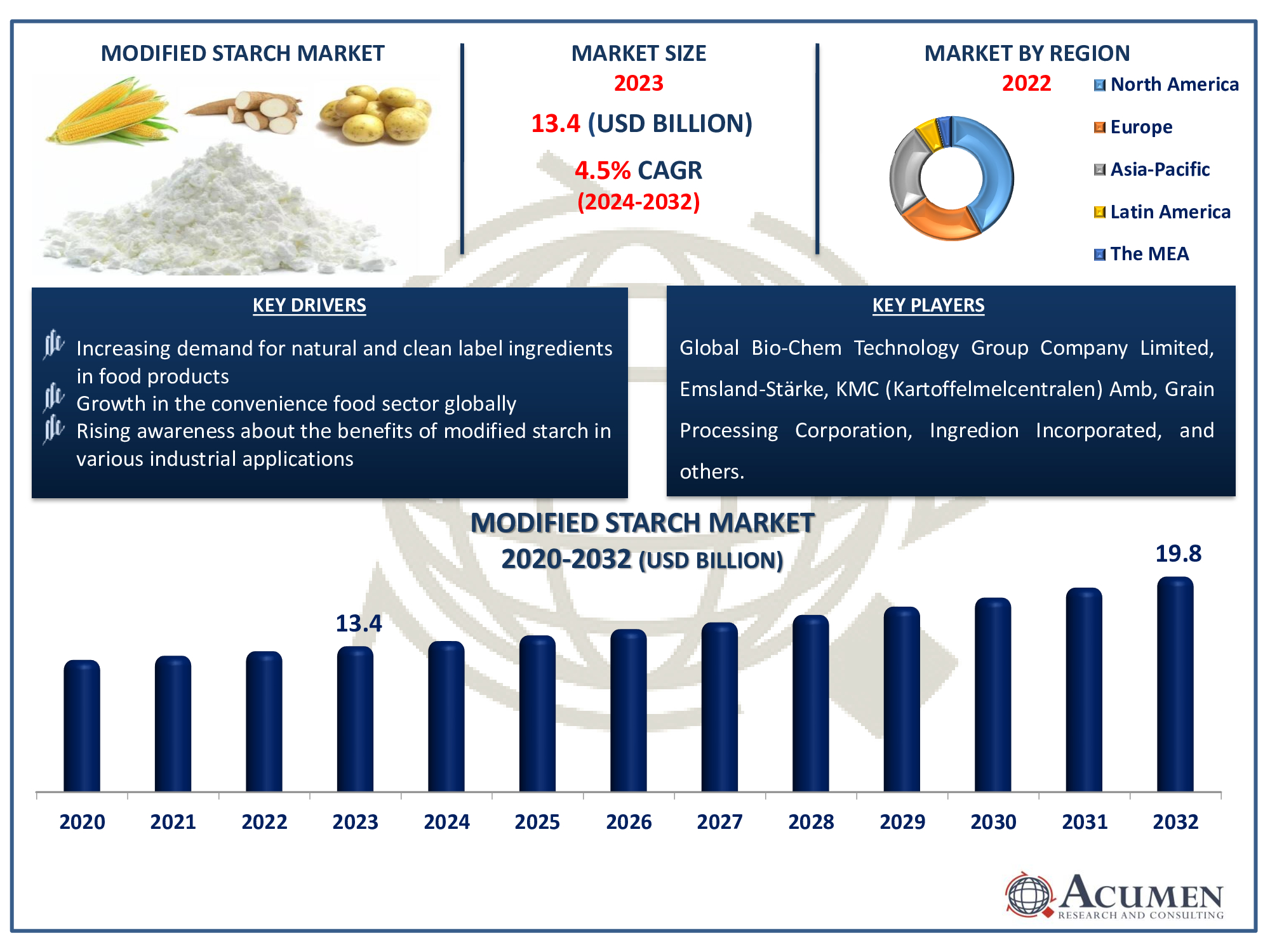 Modified Starch Market Size Modified Starch Market Analysis