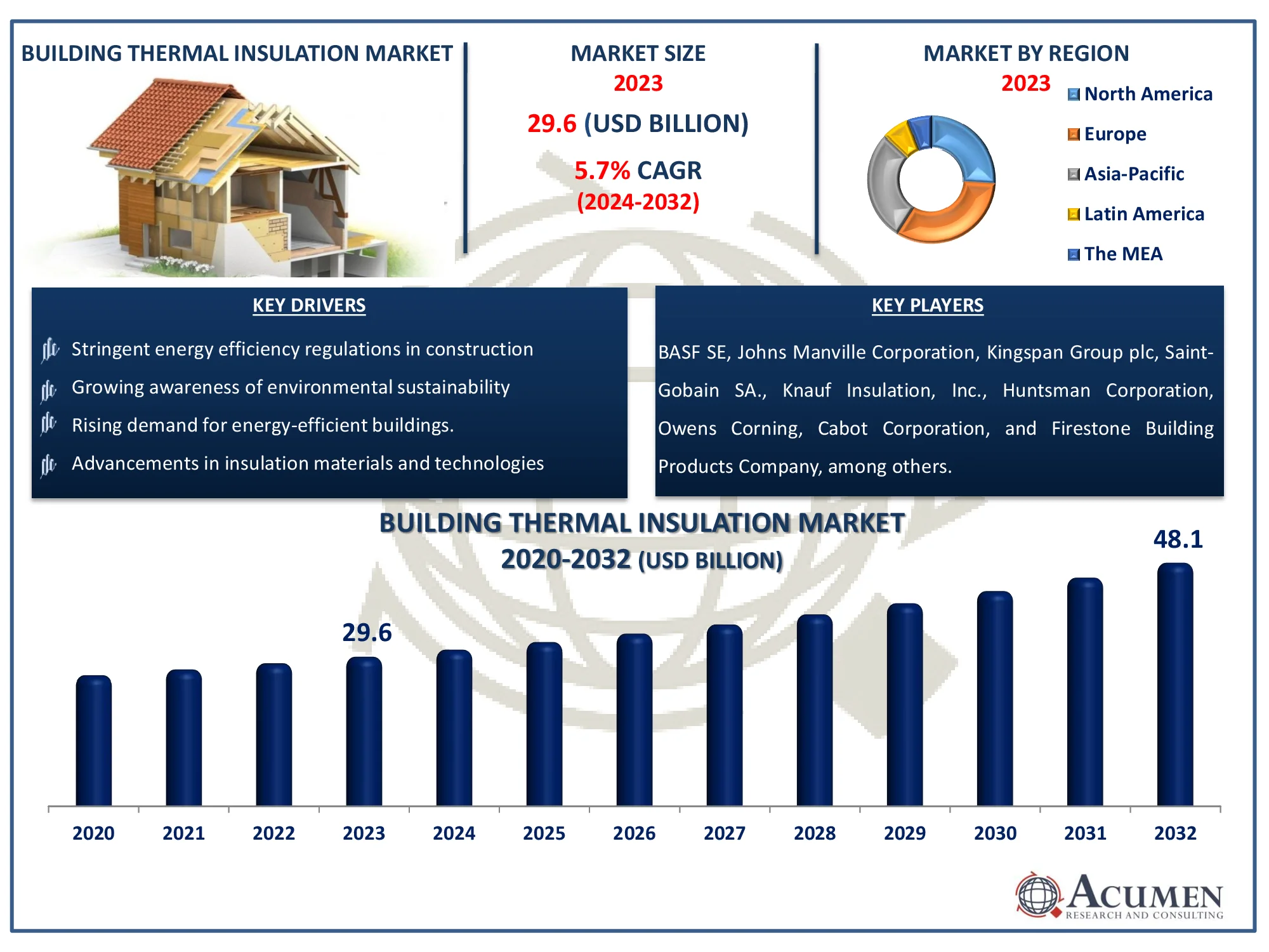 Building Thermal Insulation Market Size Building Thermal Insulation Market Dynamics