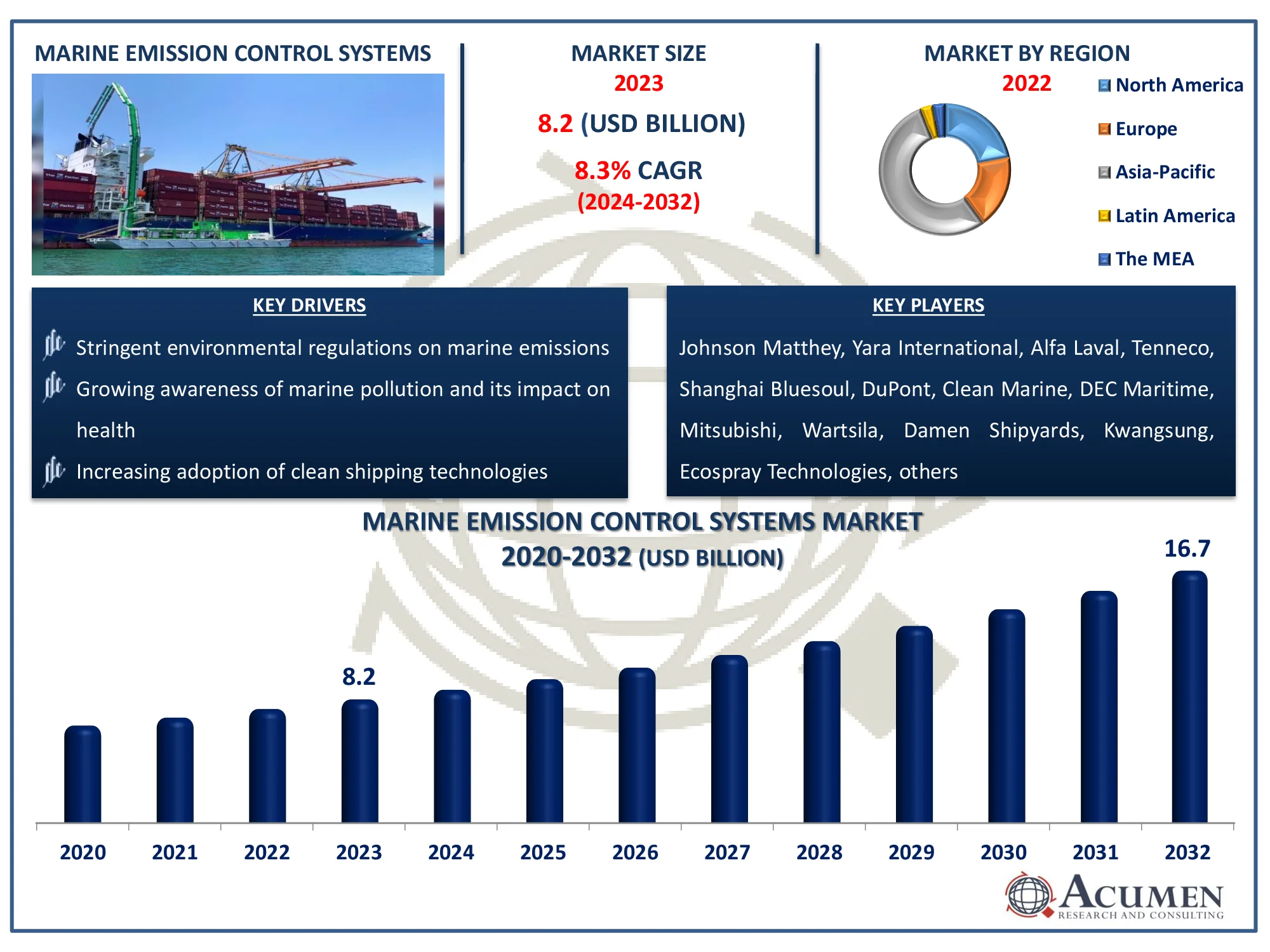 Marine Emission Control Systems Market Size Marine Emission Control Systems Market Highlights