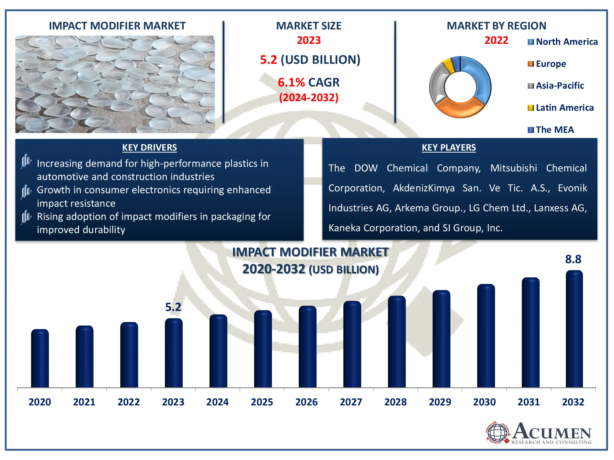 Impact Modifier Market Size Impact Modifier Market Dynamics