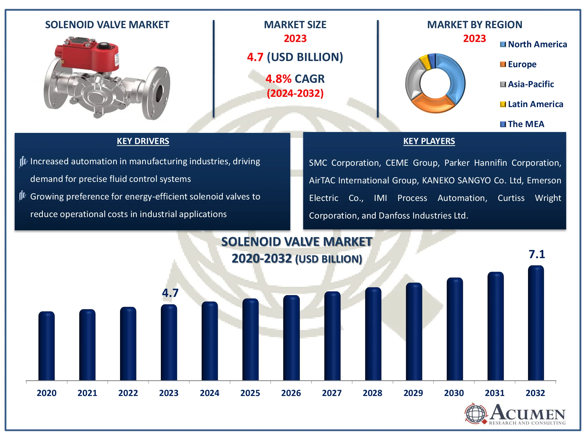 Solenoid Valve Market Report Size Solenoid Valve Market Highlights